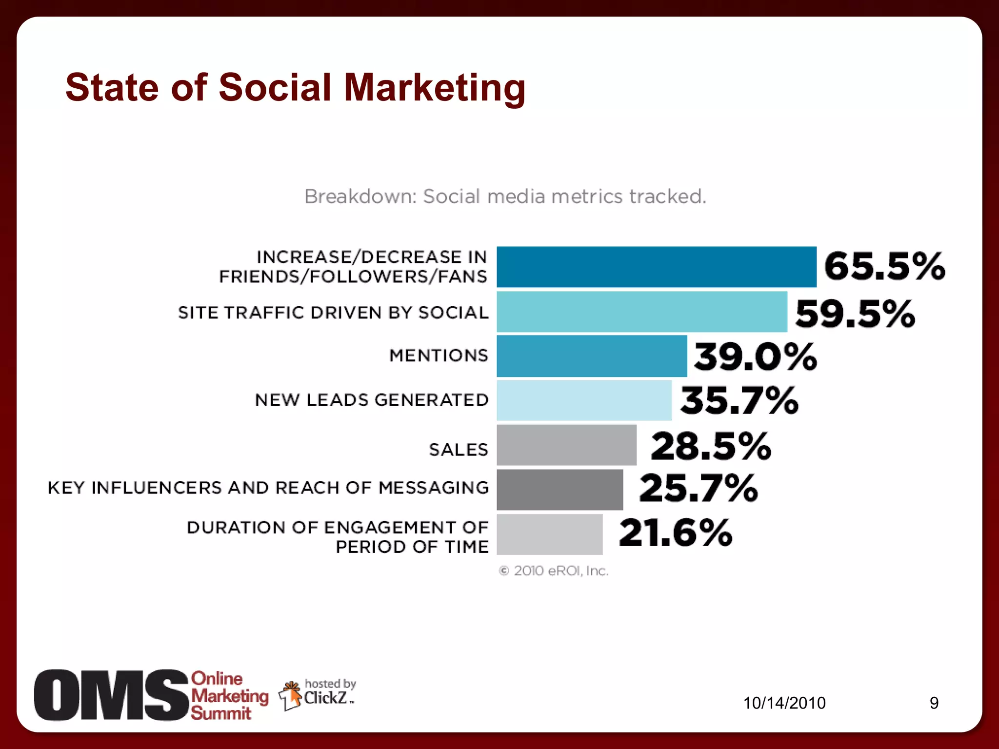 State of Social Marketing




                            10/14/2010   9
 