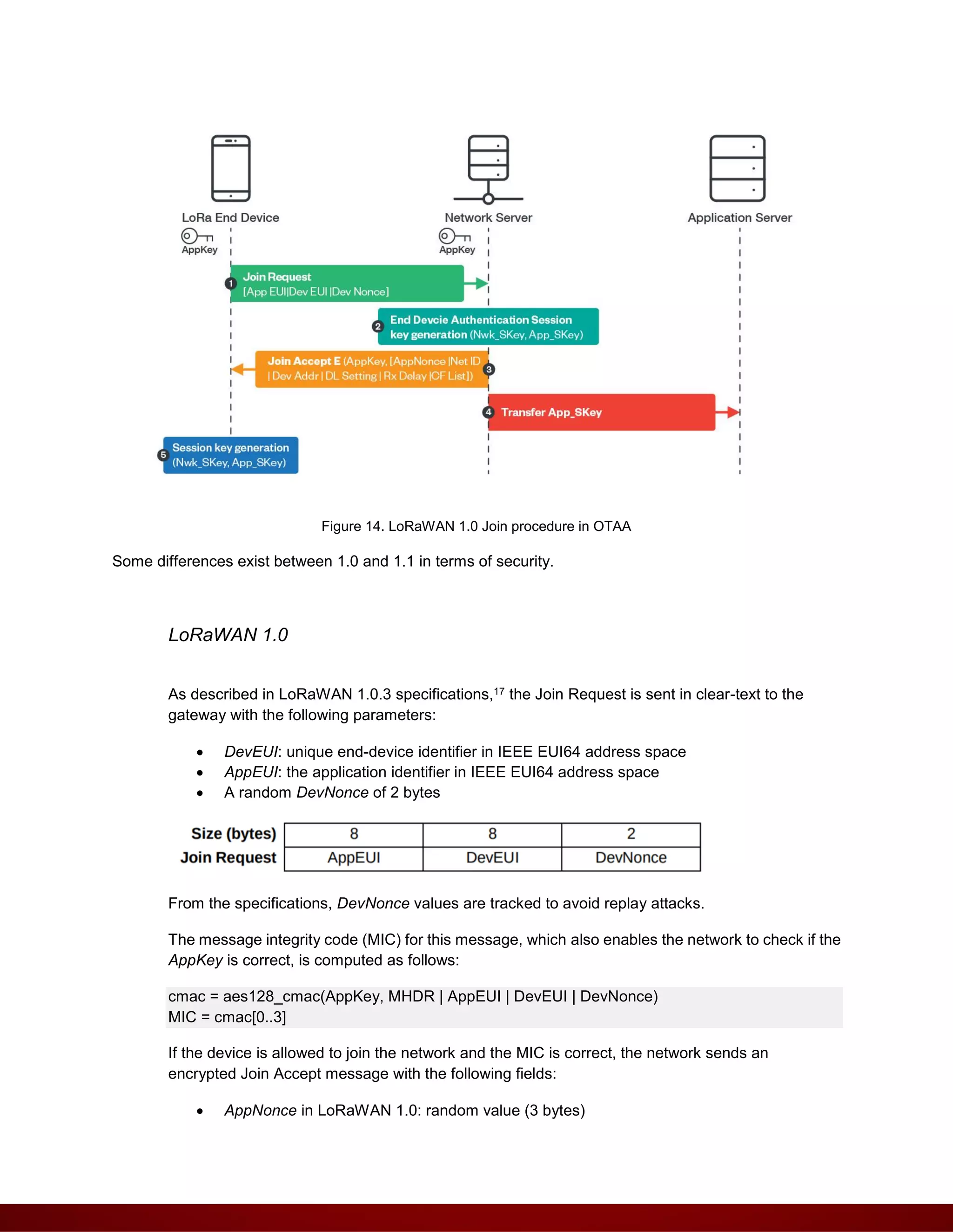Figure 14. LoRaWAN 1.0 Join procedure in OTAA
Some differences exist between 1.0 and 1.1 in terms of security.
LoRaWAN 1.0
As described in LoRaWAN 1.0.3 specifications,17 the Join Request is sent in clear-text to the
gateway with the following parameters:
 DevEUI: unique end-device identifier in IEEE EUI64 address space
 AppEUI: the application identifier in IEEE EUI64 address space
 A random DevNonce of 2 bytes
From the specifications, DevNonce values are tracked to avoid replay attacks.
The message integrity code (MIC) for this message, which also enables the network to check if the
AppKey is correct, is computed as follows:
cmac = aes128_cmac(AppKey, MHDR | AppEUI | DevEUI | DevNonce)
MIC = cmac[0..3]
If the device is allowed to join the network and the MIC is correct, the network sends an
encrypted Join Accept message with the following fields:
 AppNonce in LoRaWAN 1.0: random value (3 bytes)
 