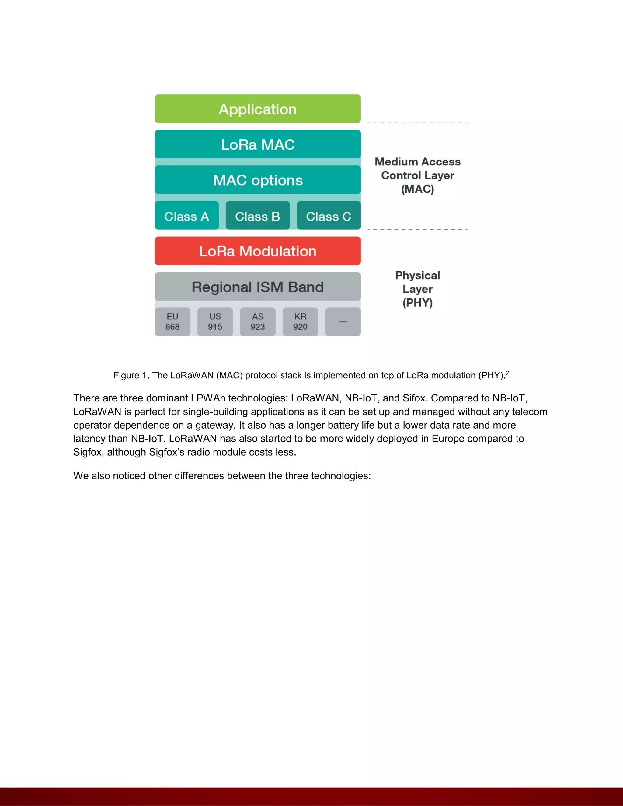 Figure 1. The LoRaWAN (MAC) protocol stack is implemented on top of LoRa modulation (PHY).2
There are three dominant LPWAn technologies: LoRaWAN, NB-IoT, and Sifox. Compared to NB-IoT,
LoRaWAN is perfect for single-building applications as it can be set up and managed without any telecom
operator dependence on a gateway. It also has a longer battery life but a lower data rate and more
latency than NB-IoT. LoRaWAN has also started to be more widely deployed in Europe compared to
Sigfox, although Sigfox’s radio module costs less.
We also noticed other differences between the three technologies:
 