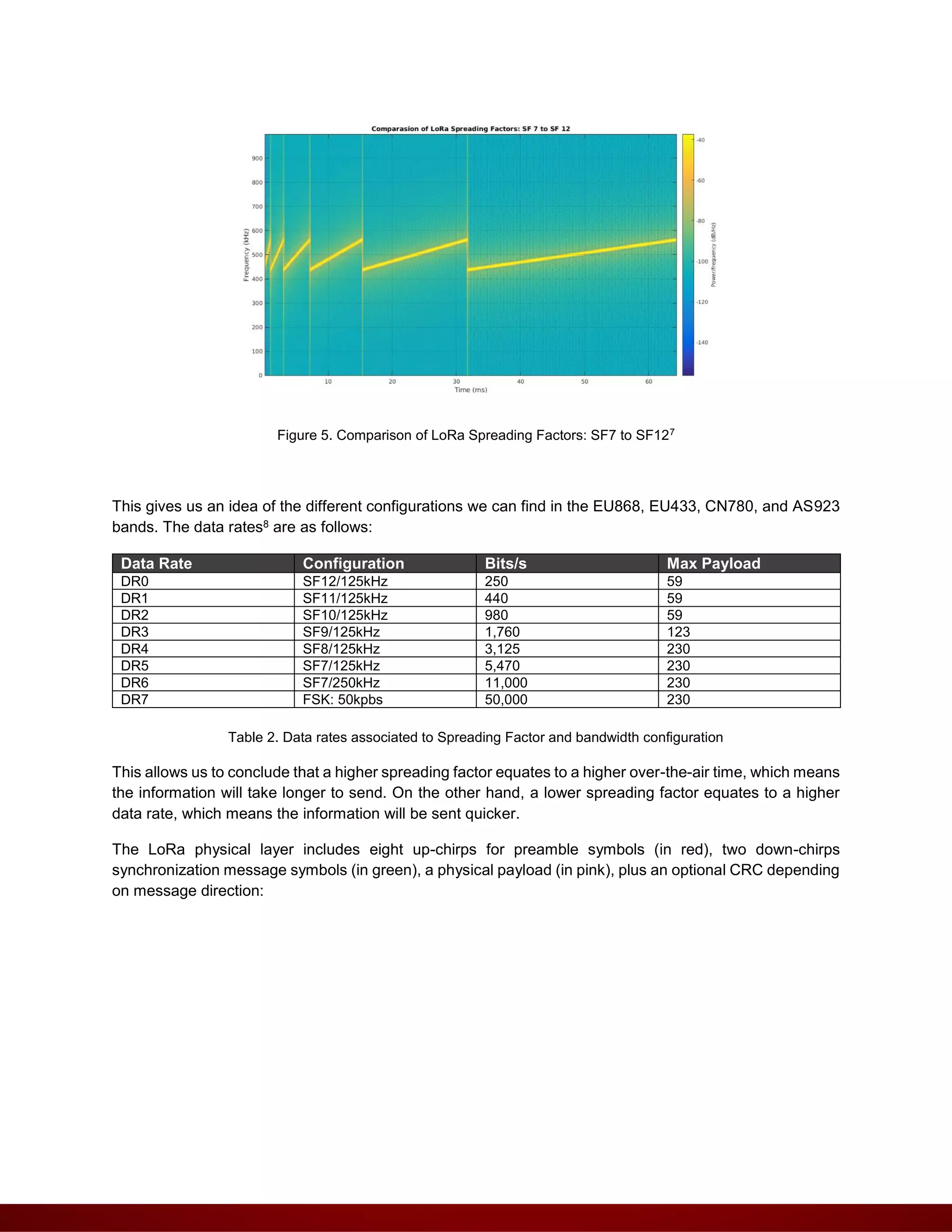 Figure 5. Comparison of LoRa Spreading Factors: SF7 to SF127
This gives us an idea of the different configurations we can find in the EU868, EU433, CN780, and AS923
bands. The data rates8 are as follows:
Data Rate Configuration Bits/s Max Payload
DR0 SF12/125kHz 250 59
DR1 SF11/125kHz 440 59
DR2 SF10/125kHz 980 59
DR3 SF9/125kHz 1,760 123
DR4 SF8/125kHz 3,125 230
DR5 SF7/125kHz 5,470 230
DR6 SF7/250kHz 11,000 230
DR7 FSK: 50kpbs 50,000 230
Table 2. Data rates associated to Spreading Factor and bandwidth configuration
This allows us to conclude that a higher spreading factor equates to a higher over-the-air time, which means
the information will take longer to send. On the other hand, a lower spreading factor equates to a higher
data rate, which means the information will be sent quicker.
The LoRa physical layer includes eight up-chirps for preamble symbols (in red), two down-chirps
synchronization message symbols (in green), a physical payload (in pink), plus an optional CRC depending
on message direction:
 