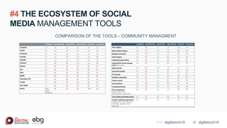digitbench19WIFI digitbench19
COMPARISON OF THE TOOLS – COMMUNITY MANAGMENT
#4 THE ECOSYSTEM OF SOCIAL
MEDIA MANAGEMENT TO...