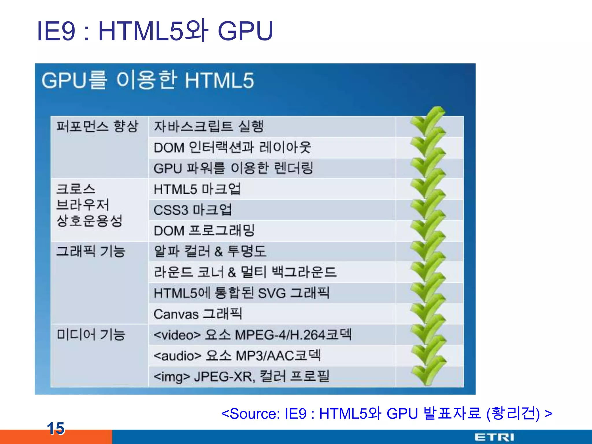 IE9 : HTML5와 GPU15<Source: IE9 : HTML5와 GPU 발표자료 (황리건) >