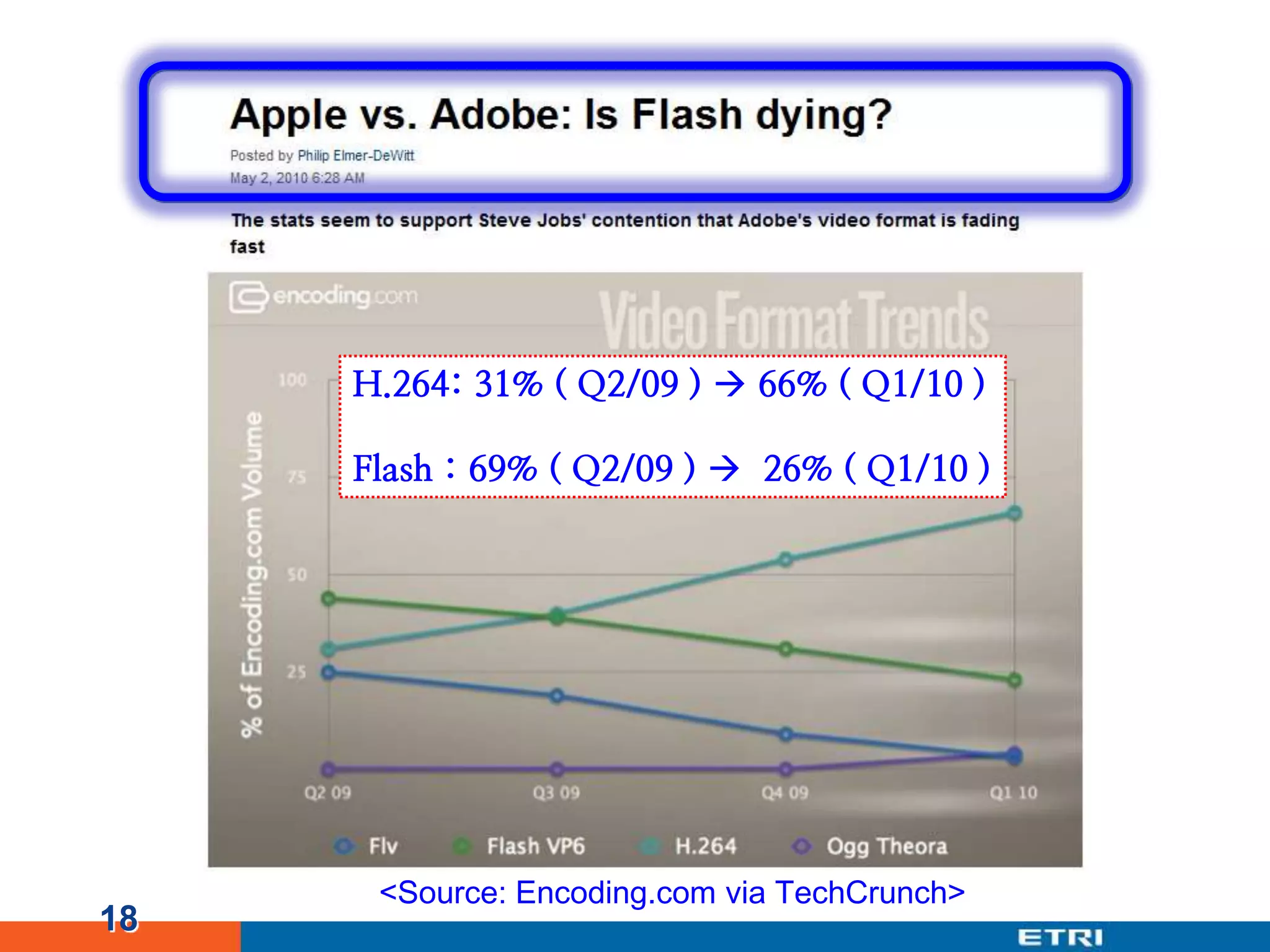 18H.264: 31% ( Q2/09 )  66% ( Q1/10 )Flash : 69% ( Q2/09 )   26% ( Q1/10 )<Source: Encoding.com via TechCrunch>