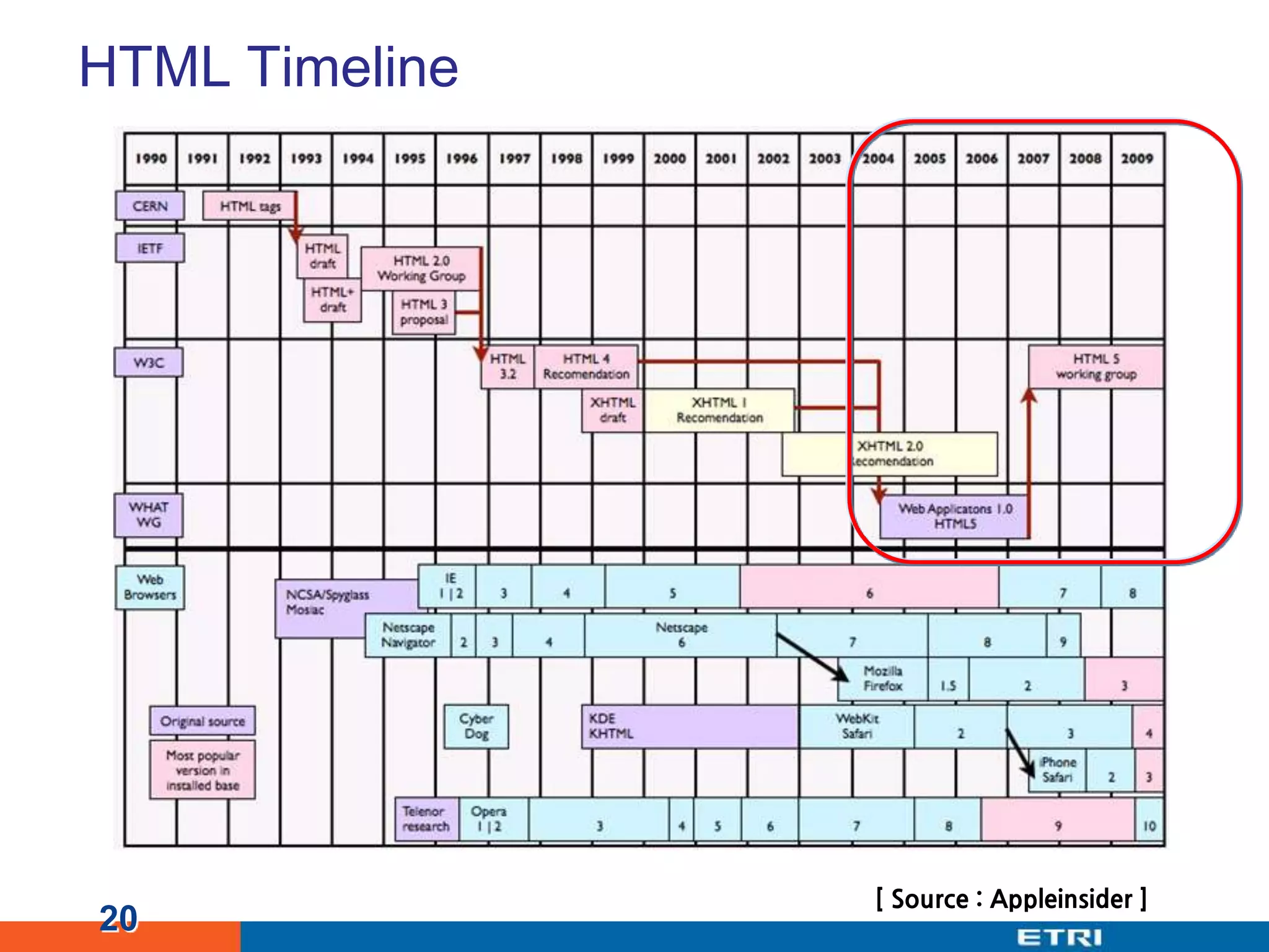 HTML Timeline20[ Source : Appleinsider ]