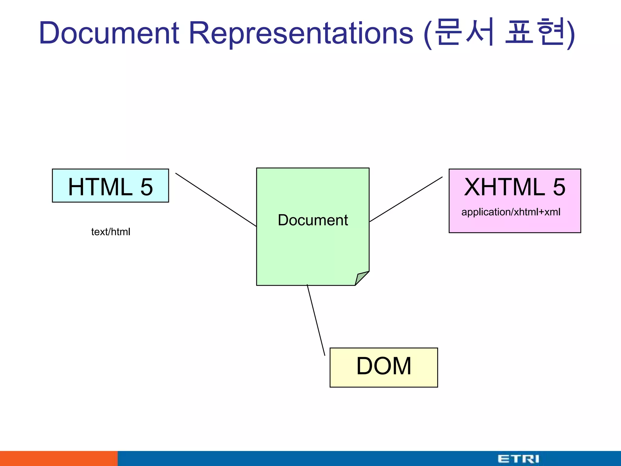 Document Representations (문서 표현)HTML 5XHTML 5text/htmlapplication/xhtml+xmlDocumentDOM