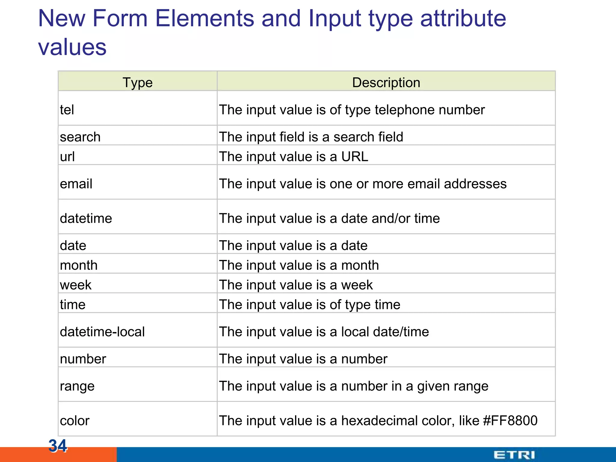 New Form Elements and Input type attribute values34