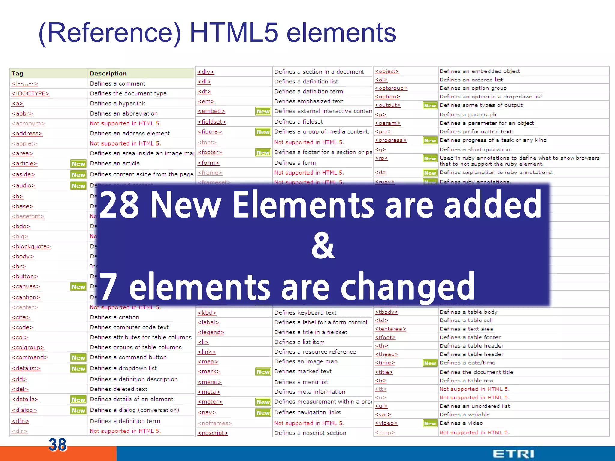 (Reference) HTML5 elements3828 New Elements are added&7 elements are changed