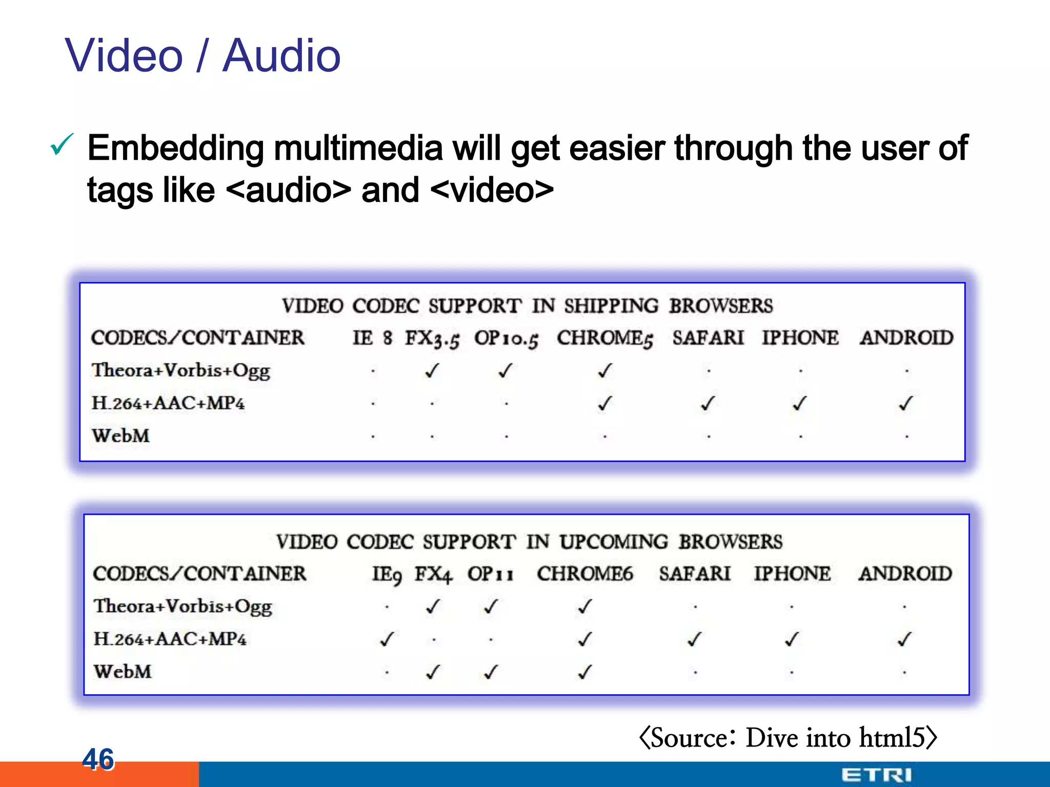 Video / AudioEmbedding multimedia will get easier through the user of tags like <audio> and <video>46<Source: Dive into html5>