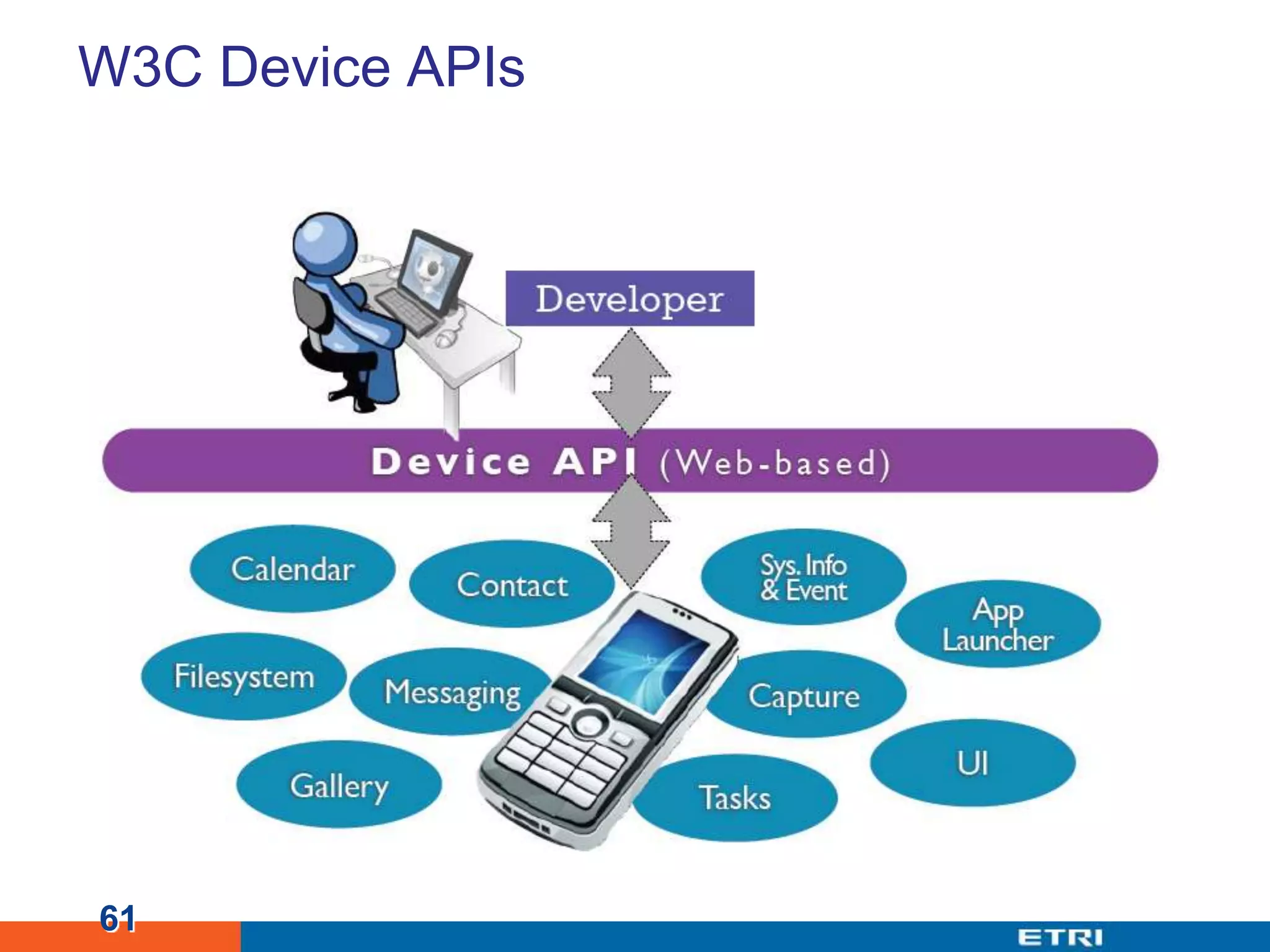 W3C Device APIs61