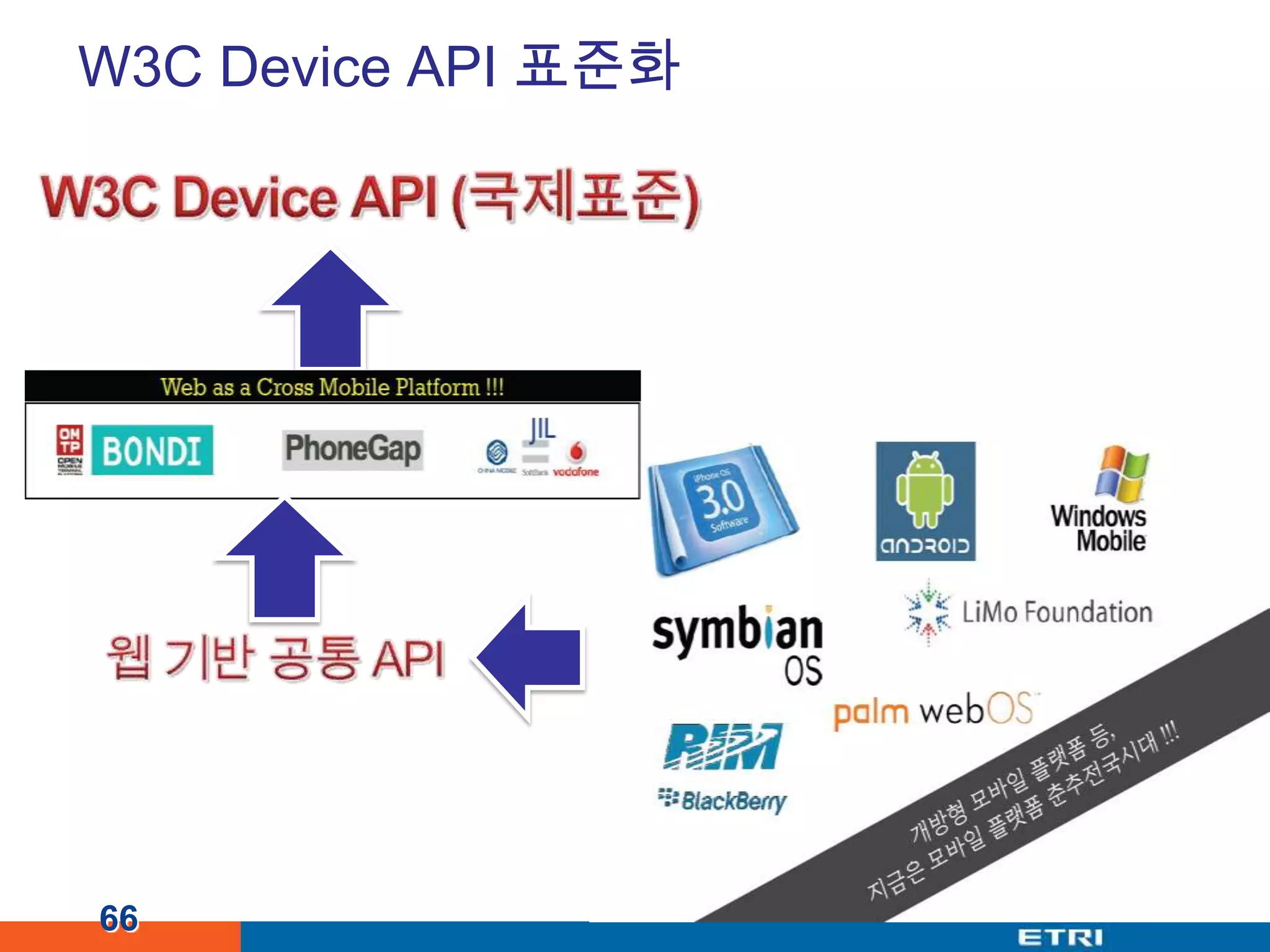 W3C Device API 표준화66W3C Device API (국제표준)웹 기반 공통 API