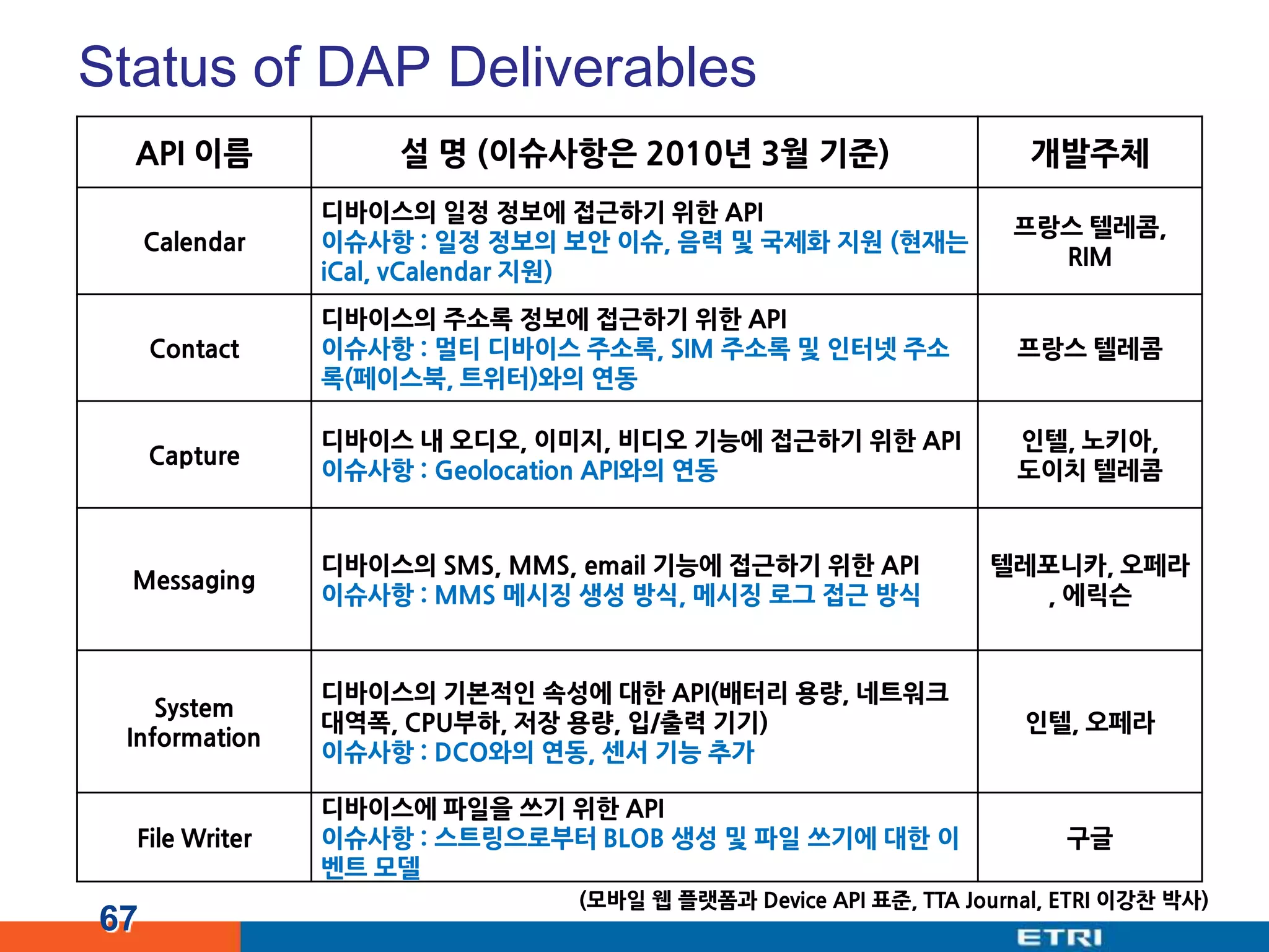 Status of DAP Deliverables67(모바일 웹 플랫폼과 Device API 표준, TTA Journal, ETRI 이강찬 박사)