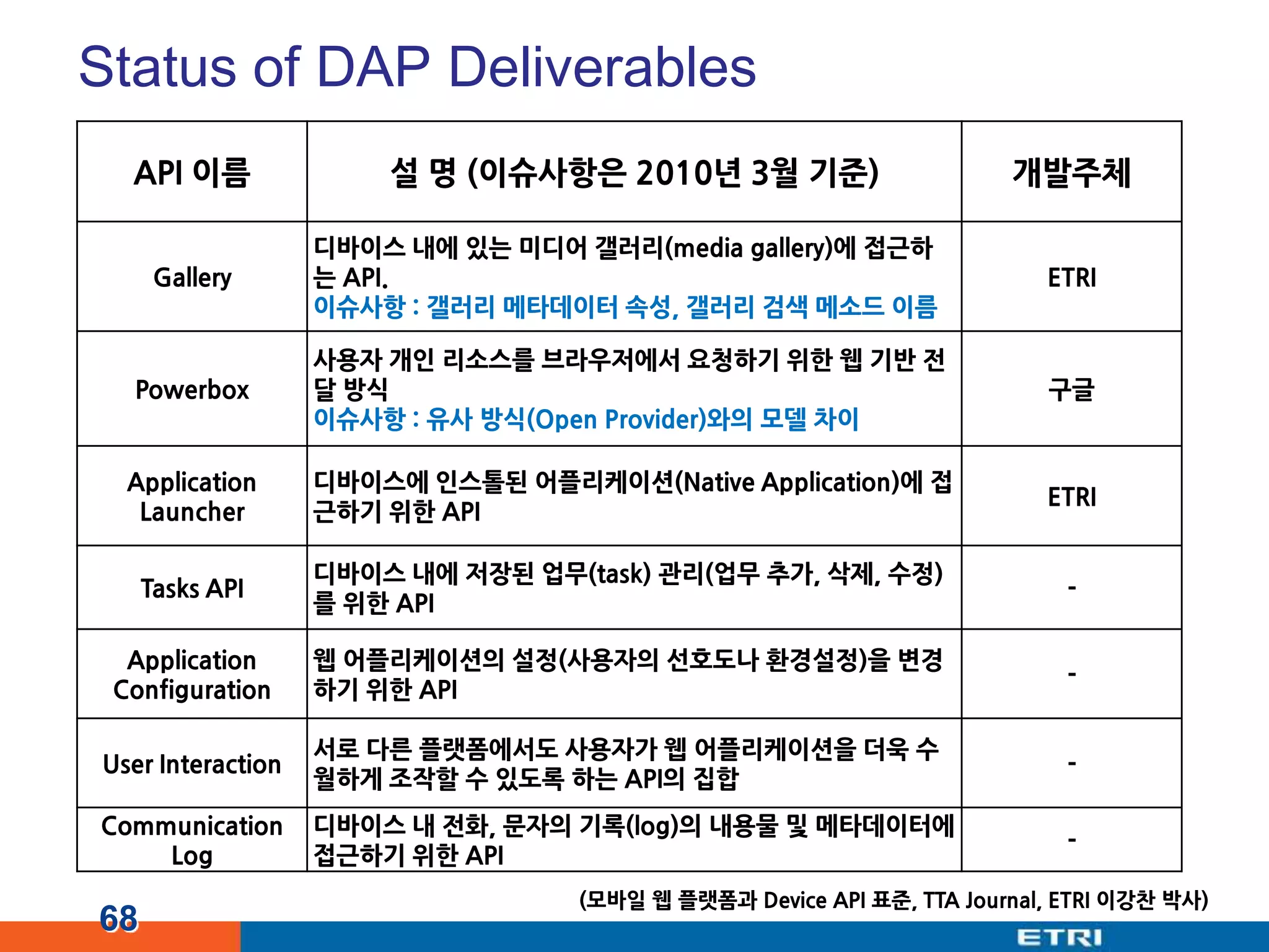 Status of DAP Deliverables68(모바일 웹 플랫폼과 Device API 표준, TTA Journal, ETRI 이강찬 박사)