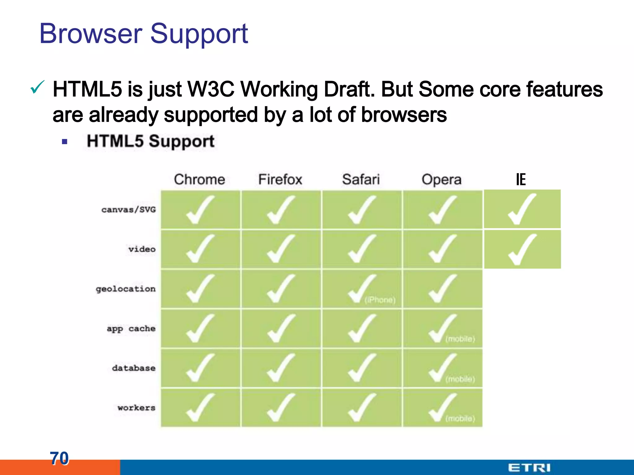 Browser SupportHTML5 is just W3C Working Draft. But Some core features are already supported by a lot of browsers70IE