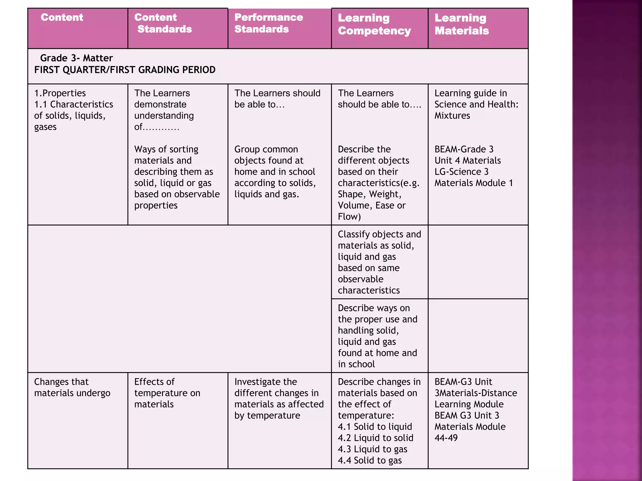 Content Content
Standards
Performance
Standards
Learning
Competency
Learning
Materials
Grade 3- Matter
FIRST QUARTER/FIRST GRADING PERIOD
1.Properties
1.1 Characteristics
of solids, liquids,
gases
The Learners
demonstrate
understanding
of…………
Ways of sorting
materials and
describing them as
solid, liquid or gas
based on observable
properties
The Learners should
be able to…
Group common
objects found at
home and in school
according to solids,
liquids and gas.
The Learners
should be able to….
Describe the
different objects
based on their
characteristics(e.g.
Shape, Weight,
Volume, Ease or
Flow)
Learning guide in
Science and Health:
Mixtures
BEAM-Grade 3
Unit 4 Materials
LG-Science 3
Materials Module 1
Classify objects and
materials as solid,
liquid and gas
based on same
observable
characteristics
Describe ways on
the proper use and
handling solid,
liquid and gas
found at home and
in school
Changes that
materials undergo
Effects of
temperature on
materials
Investigate the
different changes in
materials as affected
by temperature
Describe changes in
materials based on
the effect of
temperature:
4.1 Solid to liquid
4.2 Liquid to solid
4.3 Liquid to gas
4.4 Solid to gas
BEAM-G3 Unit
3Materials-Distance
Learning Module
BEAM G3 Unit 3
Materials Module
44-49
 