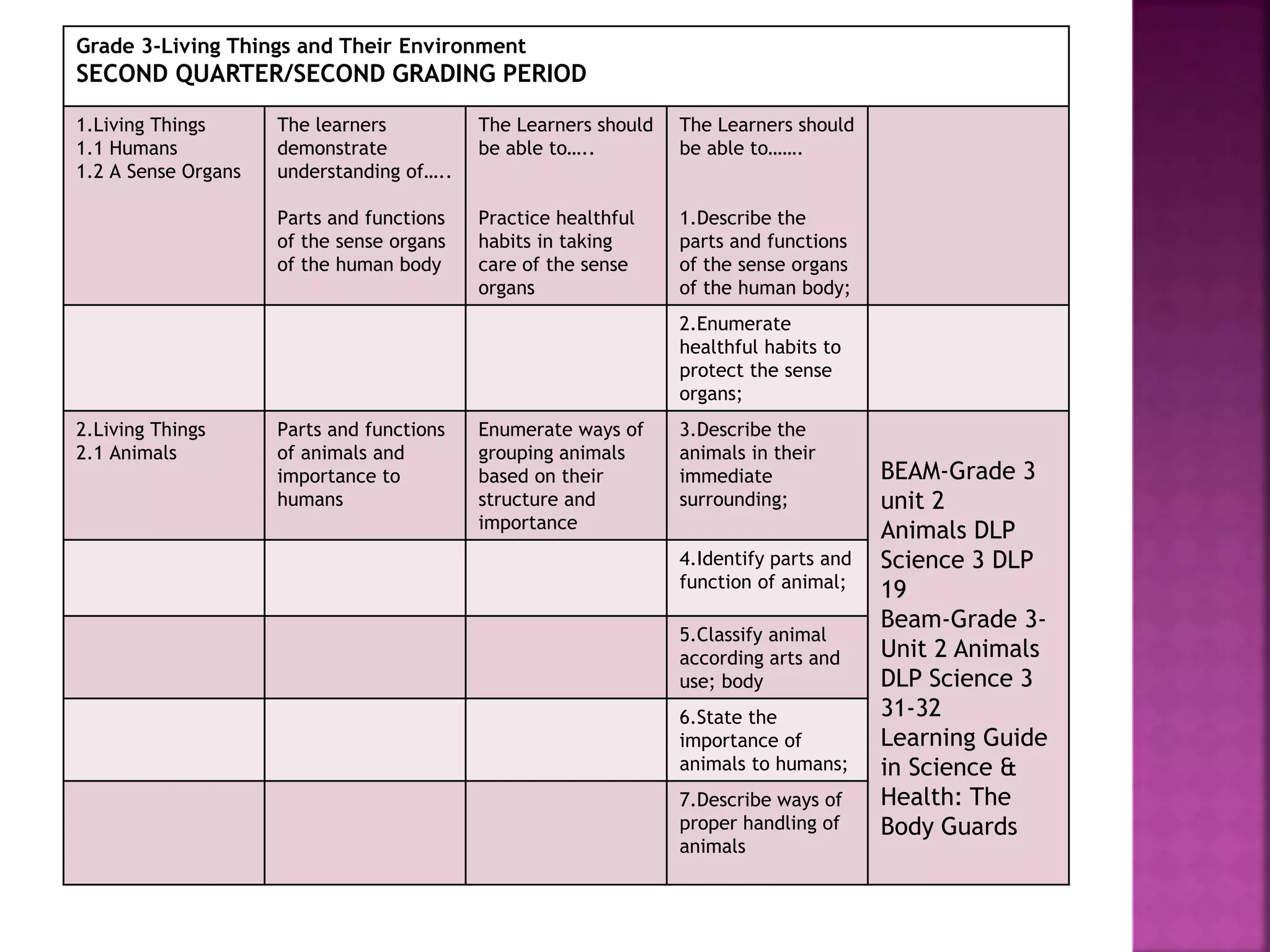 Grade 3-Living Things and Their Environment
SECOND QUARTER/SECOND GRADING PERIOD
1.Living Things
1.1 Humans
1.2 A Sense Organs
The learners
demonstrate
understanding of…..
Parts and functions
of the sense organs
of the human body
The Learners should
be able to…..
Practice healthful
habits in taking
care of the sense
organs
The Learners should
be able to…….
1.Describe the
parts and functions
of the sense organs
of the human body;
2.Enumerate
healthful habits to
protect the sense
organs;
2.Living Things
2.1 Animals
Parts and functions
of animals and
importance to
humans
Enumerate ways of
grouping animals
based on their
structure and
importance
3.Describe the
animals in their
immediate
surrounding;
BEAM-Grade 3
unit 2
Animals DLP
Science 3 DLP
19
Beam-Grade 3-
Unit 2 Animals
DLP Science 3
31-32
Learning Guide
in Science &
Health: The
Body Guards
4.Identify parts and
function of animal;
5.Classify animal
according arts and
use; body
6.State the
importance of
animals to humans;
7.Describe ways of
proper handling of
animals
 