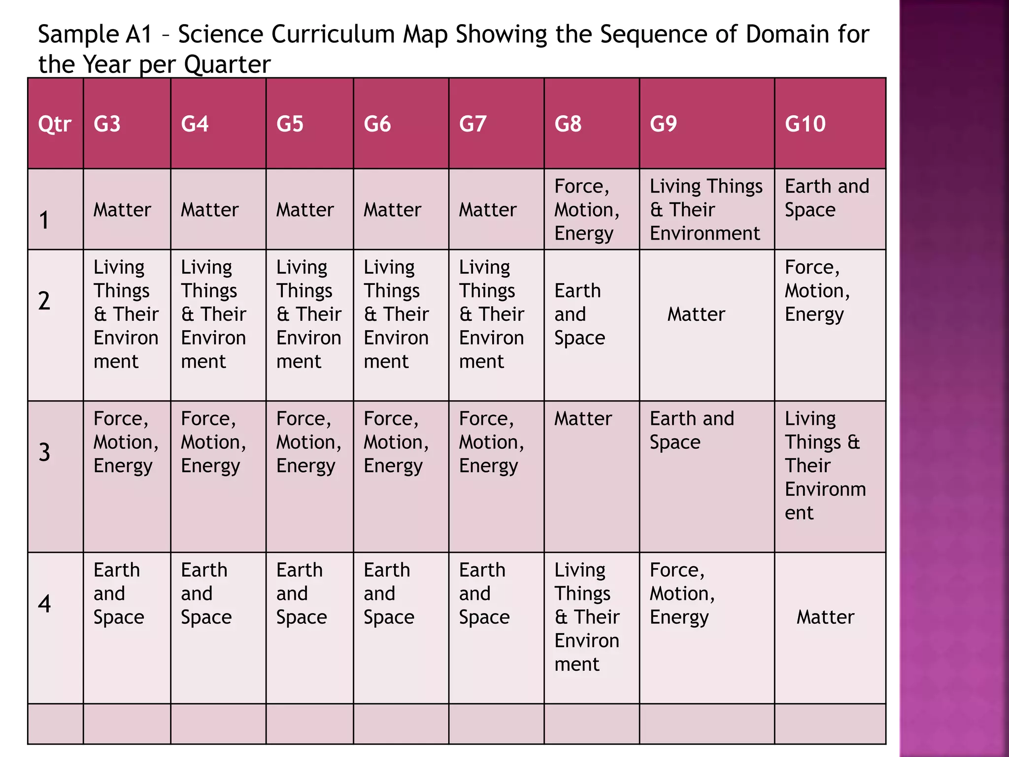 Sample A1 – Science Curriculum Map Showing the Sequence of Domain for
the Year per Quarter
Qtr G3 G4 G5 G6 G7 G8 G9 G10
1 Matter Matter Matter Matter Matter
Force,
Motion,
Energy
Living Things
& Their
Environment
Earth and
Space
2
Living
Things
& Their
Environ
ment
Living
Things
& Their
Environ
ment
Living
Things
& Their
Environ
ment
Living
Things
& Their
Environ
ment
Living
Things
& Their
Environ
ment
Earth
and
Space
Matter
Force,
Motion,
Energy
3
Force,
Motion,
Energy
Force,
Motion,
Energy
Force,
Motion,
Energy
Force,
Motion,
Energy
Force,
Motion,
Energy
Matter Earth and
Space
Living
Things &
Their
Environm
ent
4
Earth
and
Space
Earth
and
Space
Earth
and
Space
Earth
and
Space
Earth
and
Space
Living
Things
& Their
Environ
ment
Force,
Motion,
Energy Matter
 