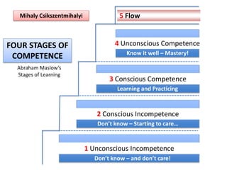 Types Of Incompetence The Curse of Knowledge | PPTX