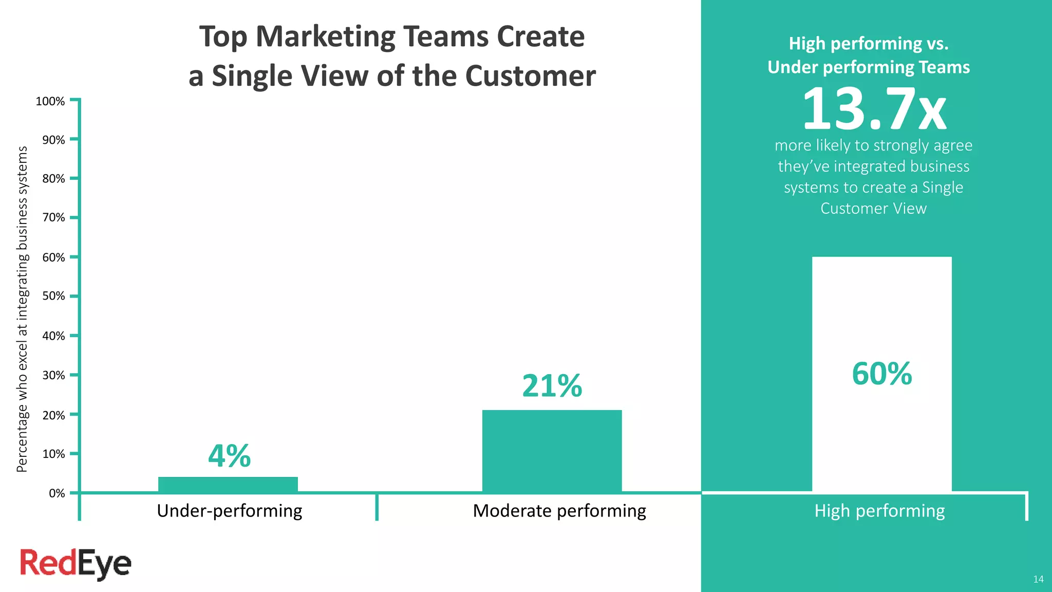 14
Under-performing Moderate performing
0%
10%
20%
30%
40%
50%
60%
70%
80%
90%
100%
4%
21%
High performing
60%
High performing vs.
Under performing Teams
13.7xmore likely to strongly agree
they’ve integrated business
systems to create a Single
Customer View
Top Marketing Teams Create
a Single View of the Customer
Percentagewhoexcelatintegratingbusinesssystems
 