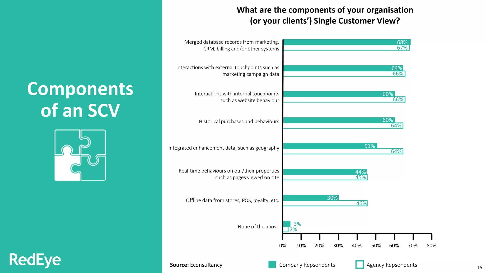 Components
of an SCV
15
What are the components of your organisation
(or your clients’) Single Customer View?
Merged database records from marketing,
CRM, billing and/or other systems
Interactions with external touchpoints such as
marketing campaign data
Interactions with internal touchpoints
such as website behaviour
Historical purchases and behaviours
Integrated enhancement data, such as geography
Real-time behaviours on our/their properties
such as pages viewed on site
Offline data from stores, POS, loyalty, etc.
0% 10% 20% 30% 40% 50% 60% 70% 80%
None of the above
68%
67%
64%
66%
60%
66%
60%
64%
51%
64%
44%
45%
30%
46%
3%
2%
Source: Econsultancy Company Repsondents Agency Repsondents
 