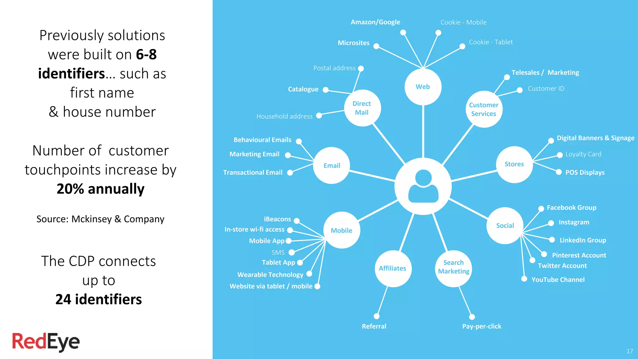 Search
Marketing
Web
Customer
Services
Stores
Social
Affiliates
Mobile
Email
Direct
Mail
Microsites
Amazon/Google Cookie - Mobile
Cookie - Tablet
Telesales / Marketing
Digital Banners & Signage
Loyalty Card
POS Displays
Facebook Group
Instagram
LinkedIn Group
Pinterest Account
Twitter Account
YouTube Channel
Pay-per-clickReferral
iBeacons
In-store wi-fi access
Mobile App
SMS
Tablet App
Wearable Technology
Website via tablet / mobile
Behavioural Emails
Marketing Email
Transactional Email
Catalogue
Postal address
Customer ID
Previously solutions
were built on 6-8
identifiers… such as
first name
& house number
Number of customer
touchpoints increase by
20% annually
Source: Mckinsey & Company
The CDP connects
up to
24 identifiers
17
Household address
 