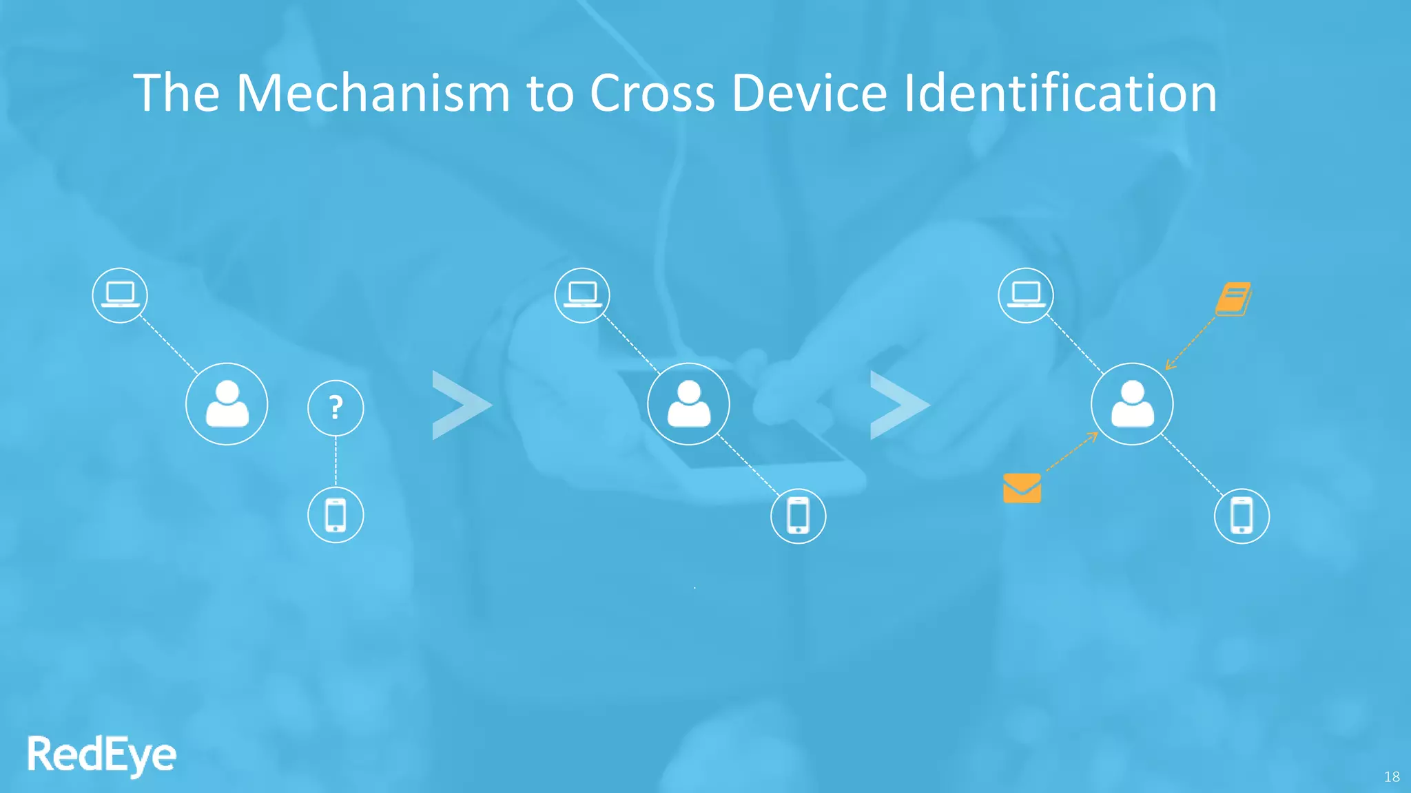 18
?
.
The Mechanism to Cross Device Identification
18
 