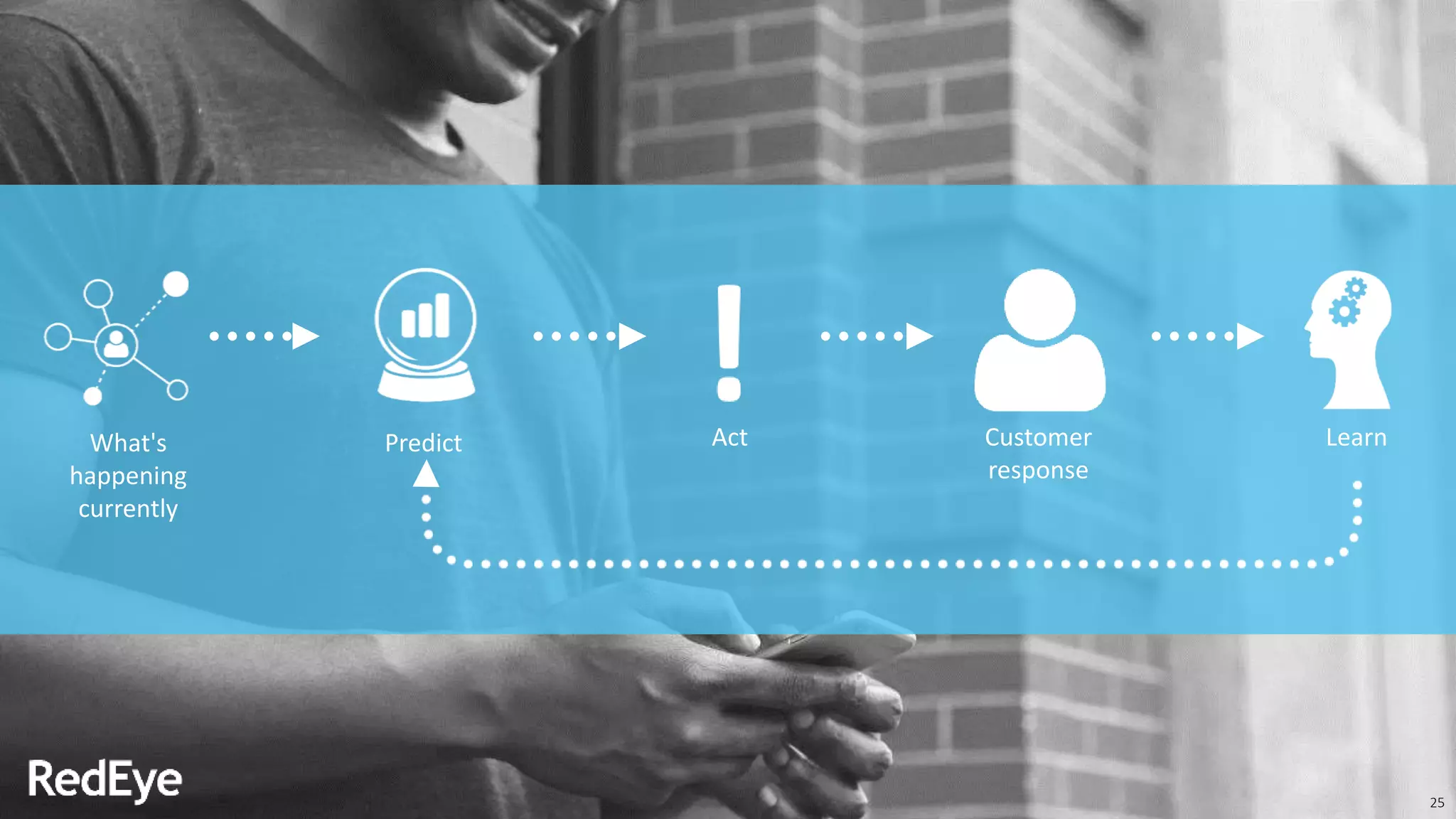 What's
happening
currently
Predict LearnAct Customer
response
25
 