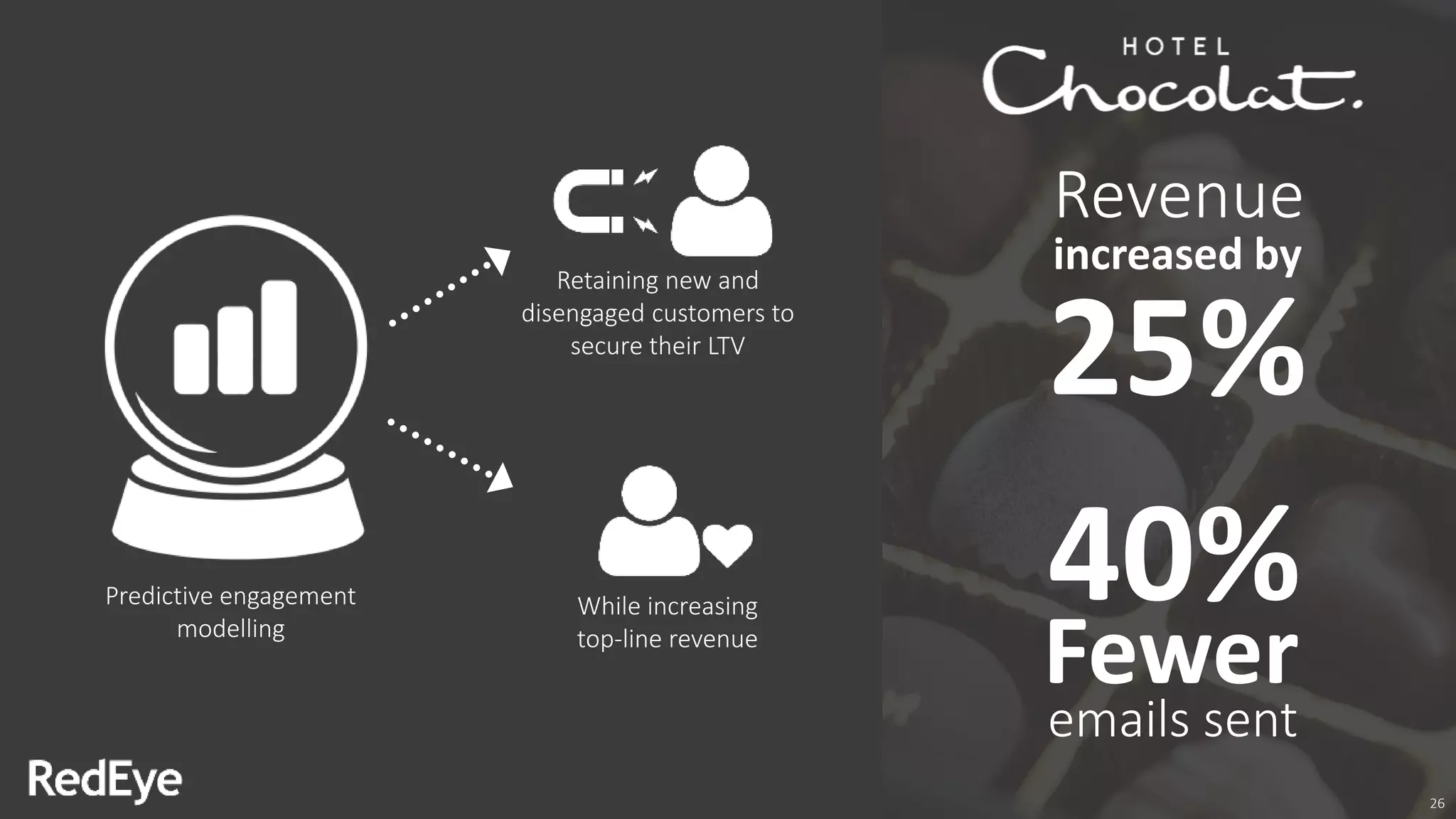 Predictive engagement
modelling
40%
Fewer
emails sent
Revenue
increased by
25%
Retaining new and
disengaged customers to
secure their LTV
While increasing
top-line revenue
26
 