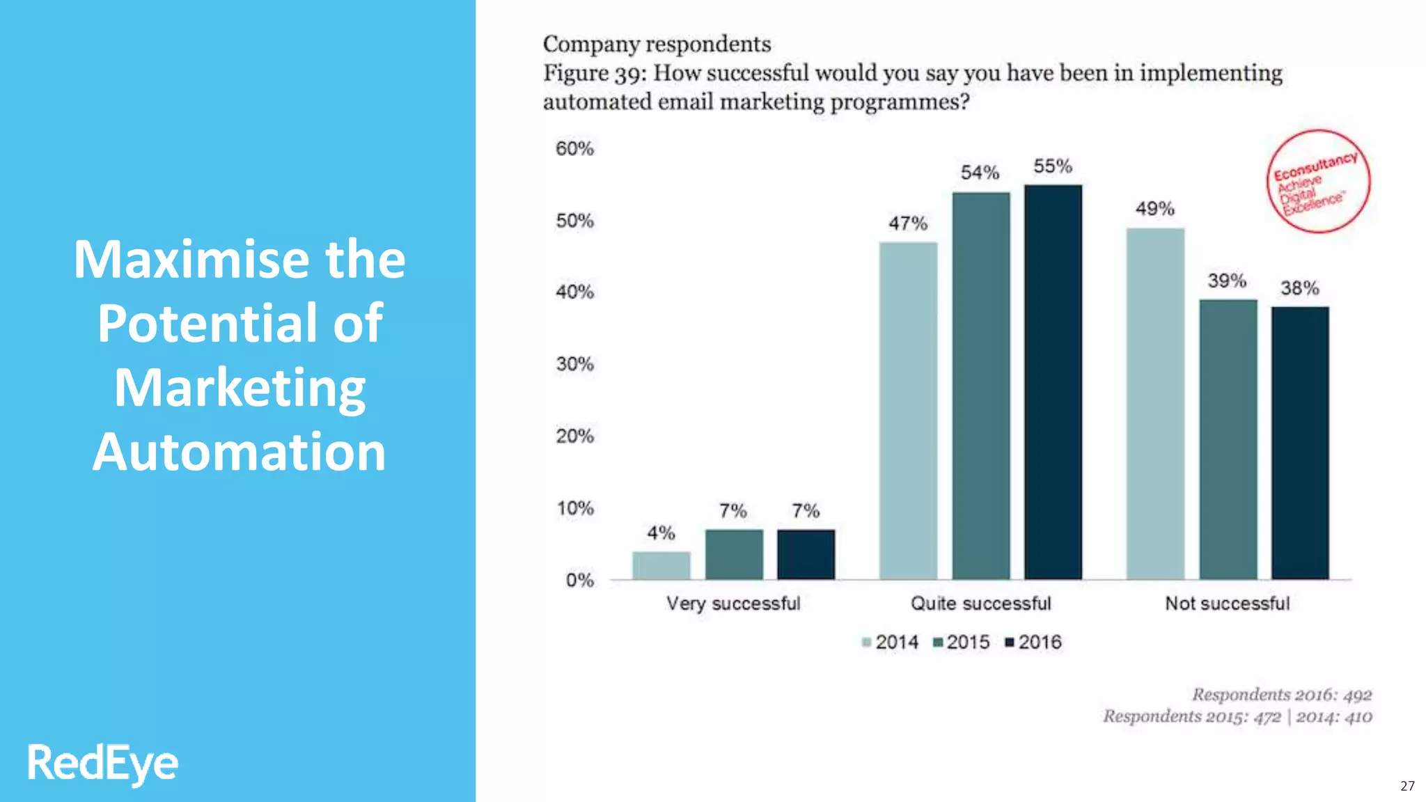Maximise the
Potential of
Marketing
Automation
27
 