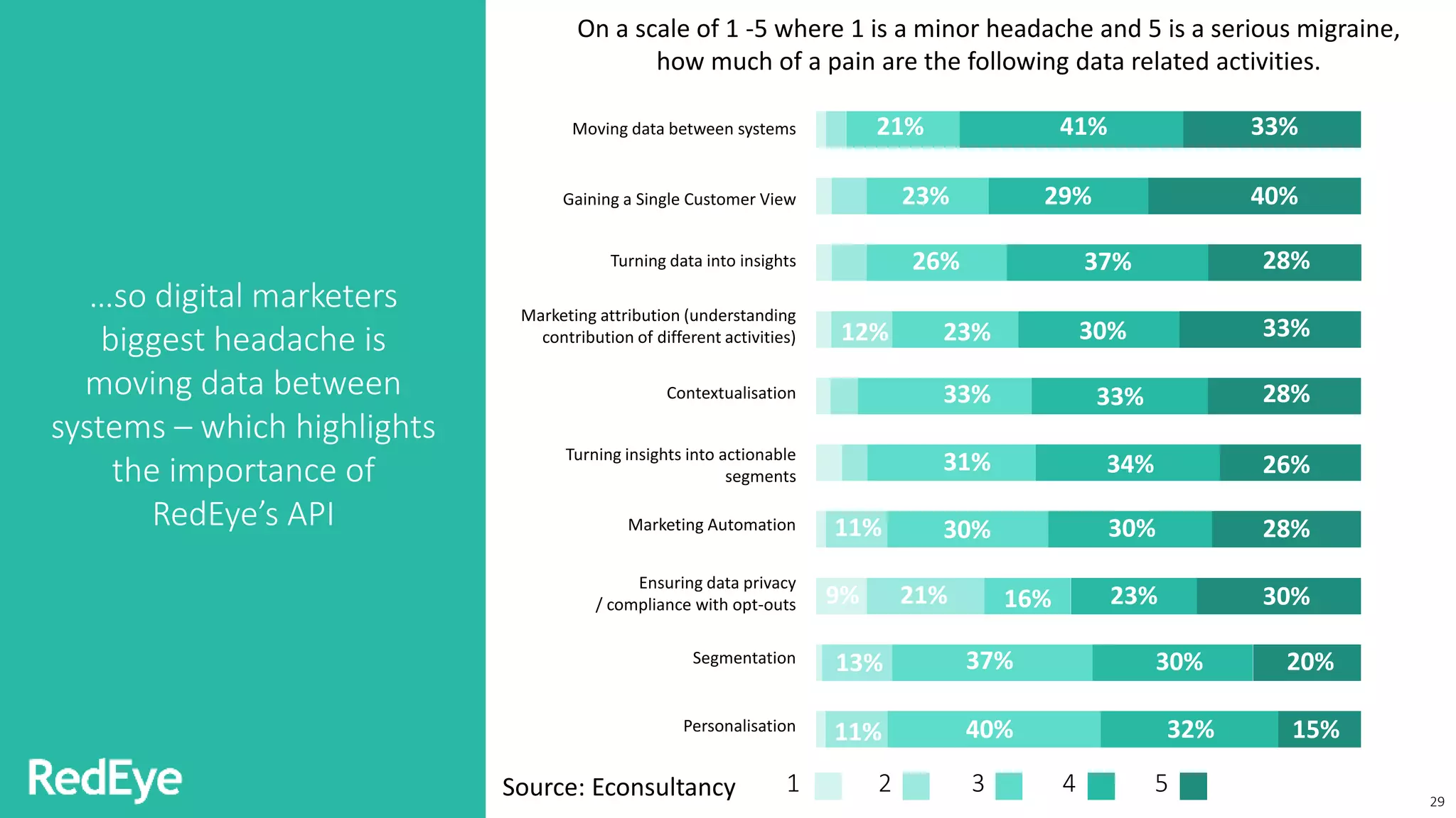 …so digital marketers
biggest headache is
moving data between
systems – which highlights
the importance of
RedEye’s API
29
1 2 3 4 5
Moving data between systems
Gaining a Single Customer View
Turning data into insights
Marketing attribution (understanding
contribution of different activities)
Contextualisation
Turning insights into actionable
segments
Marketing Automation
Ensuring data privacy
/ compliance with opt-outs
Segmentation
Personalisation
On a scale of 1 -5 where 1 is a minor headache and 5 is a serious migraine,
how much of a pain are the following data related activities.
33%41%21%
40%29%23%
28%
33%
28%
26%
28%
30%
20%
15%
37%
30%
33%
34%
30%
23%
30%
32%40%
37%
16%
30%
31%
33%
23%
26%
12%
21%
13%
11%
9%
11%
Source: Econsultancy
 