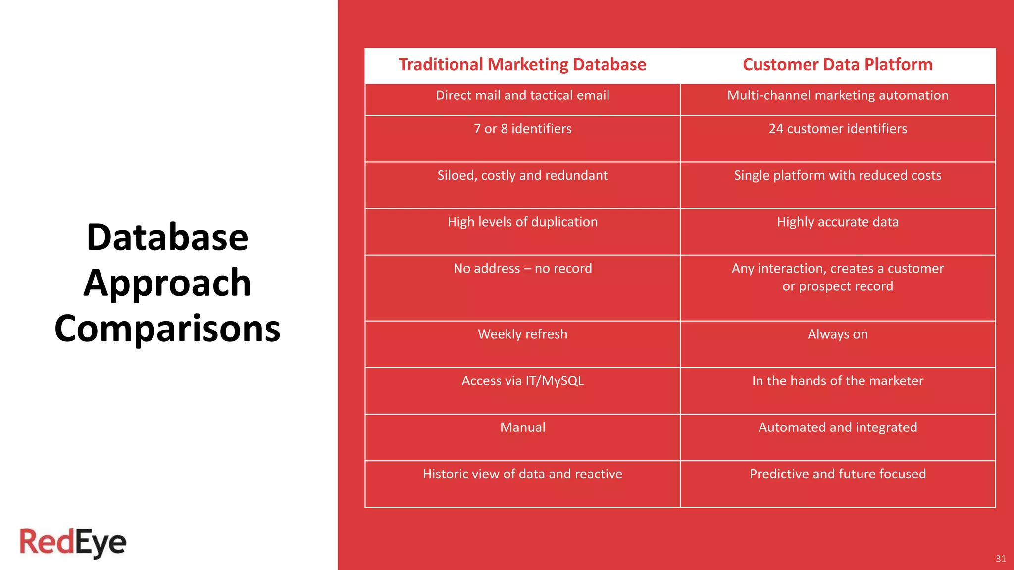 Database
Approach
Comparisons
Traditional Marketing Database Customer Data Platform
Direct mail and tactical email Multi-channel marketing automation
7 or 8 identifiers 24 customer identifiers
Siloed, costly and redundant Single platform with reduced costs
High levels of duplication Highly accurate data
No address – no record Any interaction, creates a customer
or prospect record
Weekly refresh Always on
Access via IT/MySQL In the hands of the marketer
Manual Automated and integrated
Historic view of data and reactive Predictive and future focused
31
 