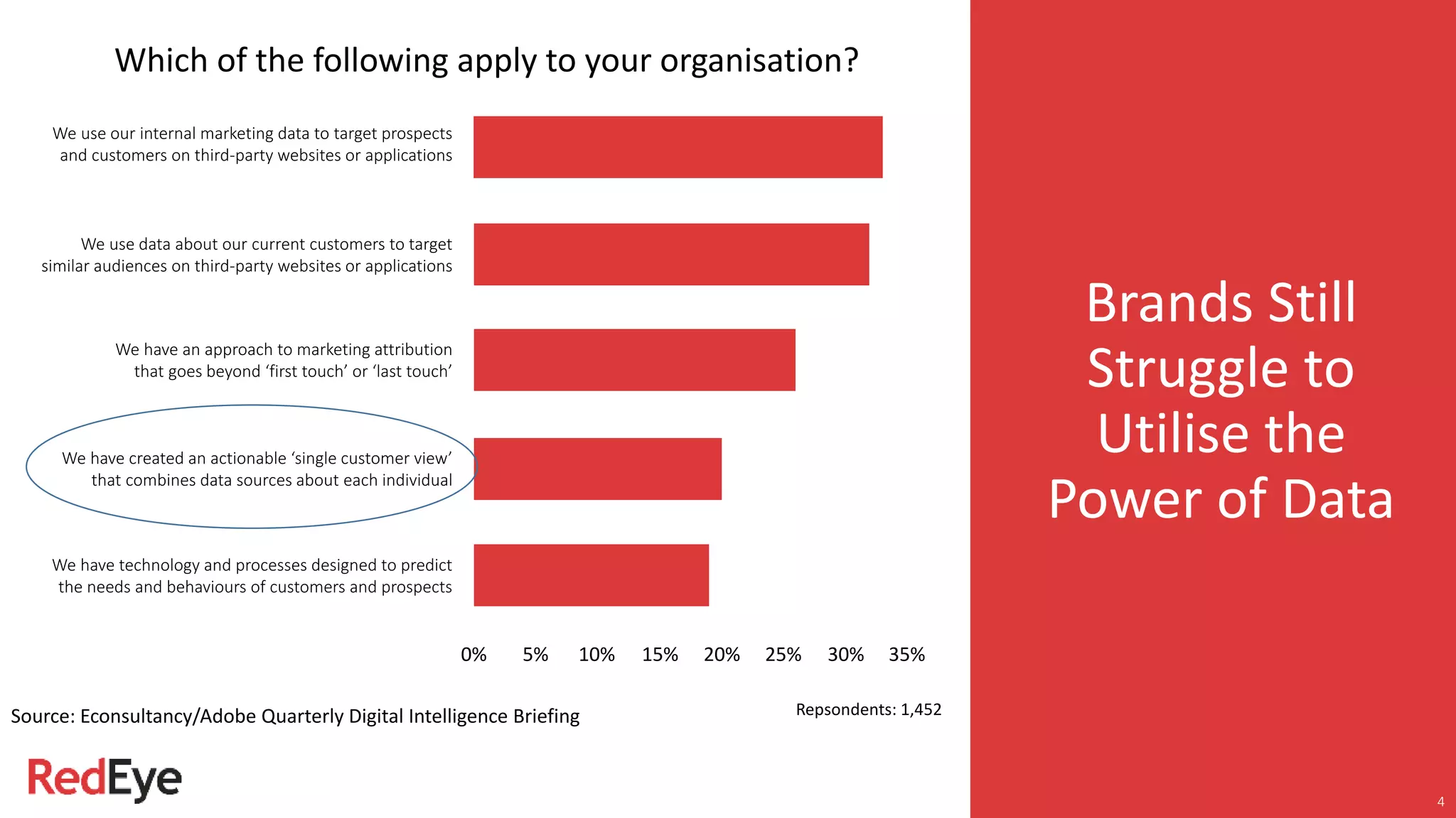 Brands Still
Struggle to
Utilise the
Power of Data
4
0% 5% 10% 15% 20% 25% 30% 35%
We use our internal marketing data to target prospects
and customers on third-party websites or applications
We use data about our current customers to target
similar audiences on third-party websites or applications
We have an approach to marketing attribution
that goes beyond ‘first touch’ or ‘last touch’
We have created an actionable ‘single customer view’
that combines data sources about each individual
We have technology and processes designed to predict
the needs and behaviours of customers and prospects
Which of the following apply to your organisation?
Source: Econsultancy/Adobe Quarterly Digital Intelligence Briefing Repsondents: 1,452
 