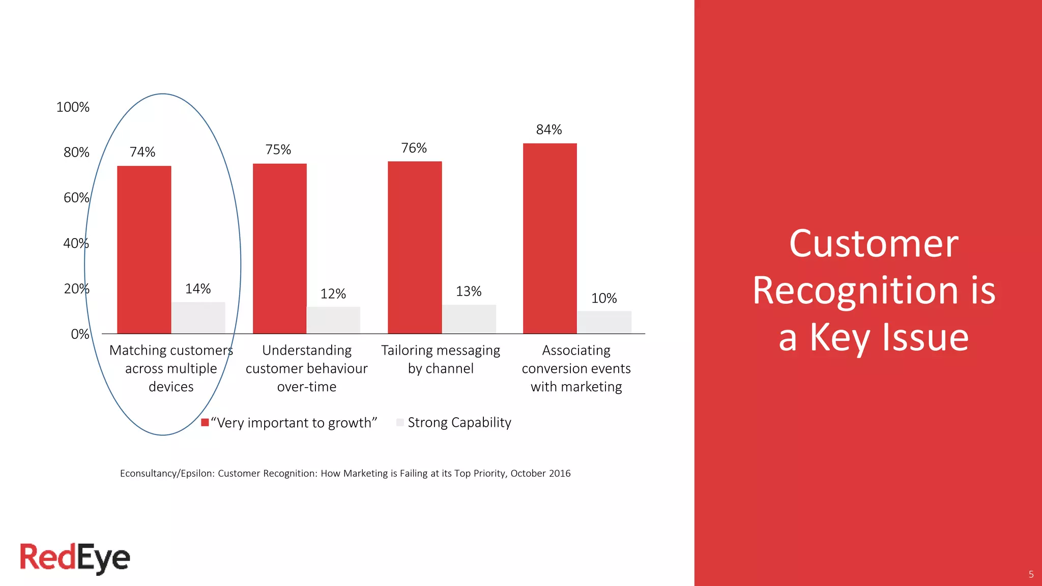 Customer
Recognition is
a Key Issue
5
Econsultancy/Epsilon: Customer Recognition: How Marketing is Failing at its Top Priority, October 2016
0%
20%
40%
60%
80%
100%
74% 75% 76%
84%
14% 12% 13% 10%
Matching customers
across multiple
devices
Understanding
customer behaviour
over-time
Tailoring messaging
by channel
Associating
conversion events
with marketing
“Very important to growth” Strong Capability
 
