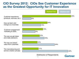 CIO Survey 2012: CIOs See Customer Experience
as the Greatest Opportunity for IT Innovation
                                                    Ranked First     Ranked Last


Customer experience                                                                35%
(products, services, etc.)   6%

How we learn and                                    18%
change as a business                      13%


Customer engagement                           15%
marketing & sales                 9%


The way we get ideas                    12%
and make decisions                              16%


The way we extract                  10%
value from customers                                           24%


The manufacturing and                   11%
service creation process                                                       32%

                                   Distribution of Respondents
                                   12
 