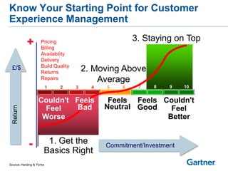 Know Your Starting Point for Customer
Experience Management
                                                       3. Staying on Top
           +        Pricing
                    Billing
                    Availability
                    Delivery
                    Build Quality
 £/$
                    Returns             2. Moving Above
                    Repairs                 Average
                          1   2     3     4   5    6    7   8    9    10


                   Couldn't Feels              Feels Feels Couldn't
                             Bad              Neutral Good
  Return




                     Feel                                    Feel
                    Worse                                   Better


            -          1. Get the             Commitment/Investment
                      Basics Right
Source: Harding & Yorke
 