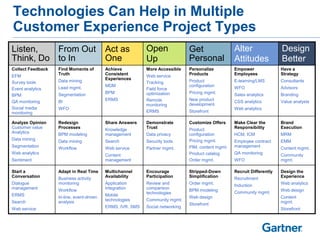 Technologies Can Help in Multiple
Customer Experience Project Types
Listen,   From Out                         Act as           Open                Get                  Alter                 Design
Think, Do to In                            One              Up                  Personal             Attitudes             Better
Collect Feedback   Find Moments of         Achieve          More Accessible     Personalize          Empower               Have a
EFM                Truth                   Consistent       Web service         Products             Employees             Strategy
                   Data mining             Experiences                          Product              E-learning/LMS        Consultants
Survey tools                                                Tracking
                   Lead mgmt.              MDM                                  configuration        WFO                   Advisors
Event analytics                                             Field force
                   Segmentation            BPM              optimization        Pricing mgmt.        Sales analytics       Branding
BPM
QA monitoring      BI                      ERMS             Remote              New product          CSS analytics         Value analysts
                                                            monitoring          development
Social media       WFO                                                                               Web analytics
monitoring                                                  ERMS                Storefront

Analyze Opinion    Redesign                Share Answers    Demonstrate         Customize Offers     Make Clear the        Brand
Customer value     Processes               Knowledge        Trust               Product              Responsibility        Execution
Analytics          BPM modeling            management       Data privacy        configuration        HCM, ICM              MRM
Data mining        Data mining             Search           Security tools      Pricing mgmt.        Employee contract     EMM
Segmentation       Workflow                Web service      Partner mgmt.       PIM, content mgmt.   management            Content mgmt.
Web analytics                              Content                              Product catalog      QA monitoring         Community
Sentiment                                  management                           Order mgmt.          WFO                   mgmt.

Start a            Adapt in Real Time      Multichannel     Encourage           Stripped-Down        Recruit Differently   Design the
Conversation       Business activity       Availability     Participation       Simplification       Recruitment           Experience
Dialogue           monitoring              Application      Review and          Order mgmt.          Induction             Web analytics
management         Workflow                integration      comparison          BPM modeling                               Web design
                                                            technologies                             Community mgmt.
ERMS               In-line, event-driven   Mobile                               Web design                                 Content
Search             analysis                technologies     Community mgmt.                                                mgmt.
                                                                                Storefront
Web service                                ERMS, IVR, SMS   Social networking                                              Storefront
 