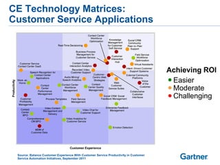 CE Technology Matrices:
Customer Service Applications




                                                                                      Achieving ROI
                                                                                       Easier
                                                                                       Moderate
                                                                                       Challenging




 Source: Balance Customer Experience With Customer Service Productivity in Customer
 Service Automation Initiatives, September 2011
 