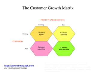 The Customer Growth Matrix http://www.drawpack.com your visual business knowledge business diagram, management model, profit model, business graphic, powerpoint templates, business slide, download, free, business presentation, business design, business template Existing New Existing New Customer extension Customer acquisition Customer loyalty Customer diversification PRODUCTS AND/OR SERVICES CUSTOMERS 
