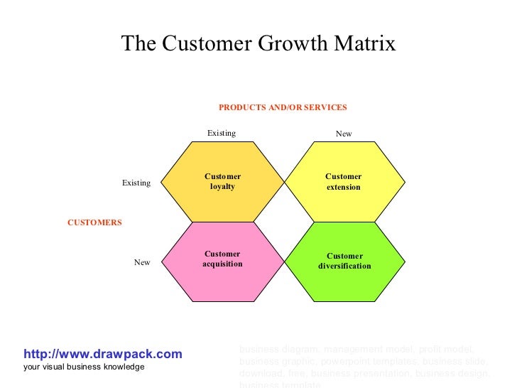 The customer growth matrix