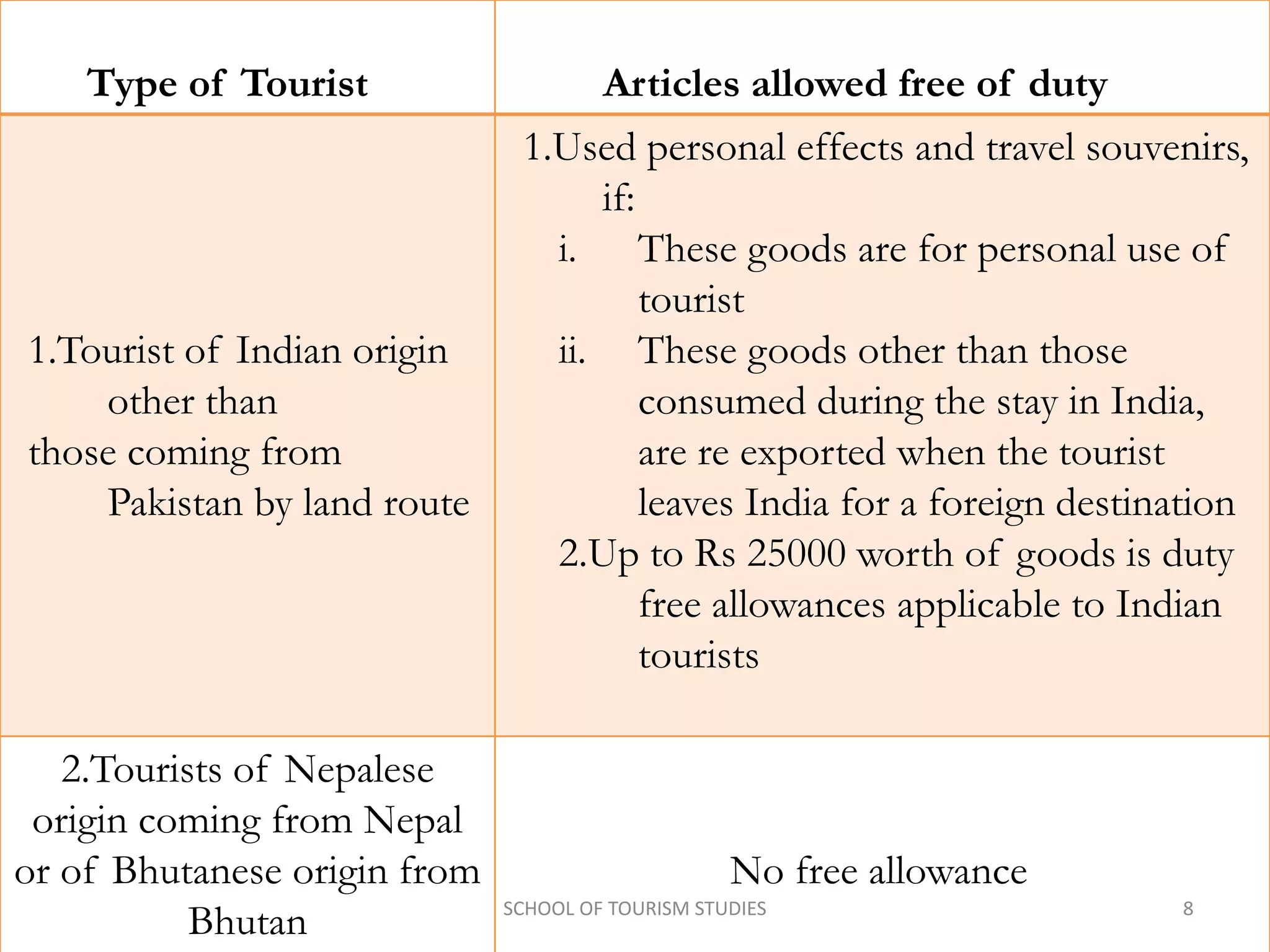SCHOOL OF TOURISM STUDIES 8
Type of Tourist Articles allowed free of duty
1.Tourist of Indian origin
other than
those coming from
Pakistan by land route
1.Used personal effects and travel souvenirs,
if:
i. These goods are for personal use of
tourist
ii. These goods other than those
consumed during the stay in India,
are re exported when the tourist
leaves India for a foreign destination
2.Up to Rs 25000 worth of goods is duty
free allowances applicable to Indian
tourists
2.Tourists of Nepalese
origin coming from Nepal
or of Bhutanese origin from
Bhutan
No free allowance
 