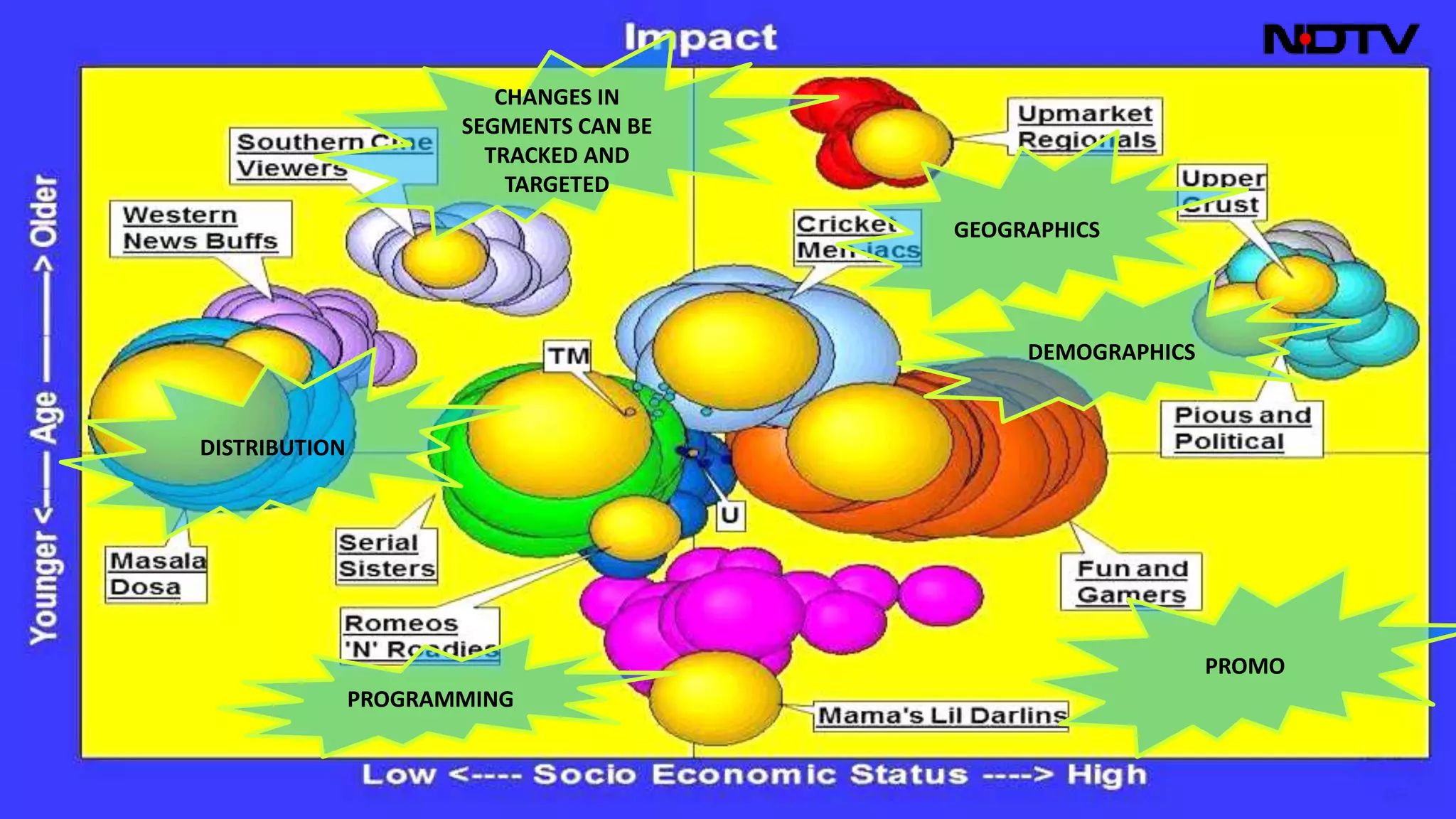 PROMO
CHANGES IN
SEGMENTS CAN BE
TRACKED AND
TARGETED
DEMOGRAPHICS
GEOGRAPHICS
PROGRAMMING
DISTRIBUTION
 