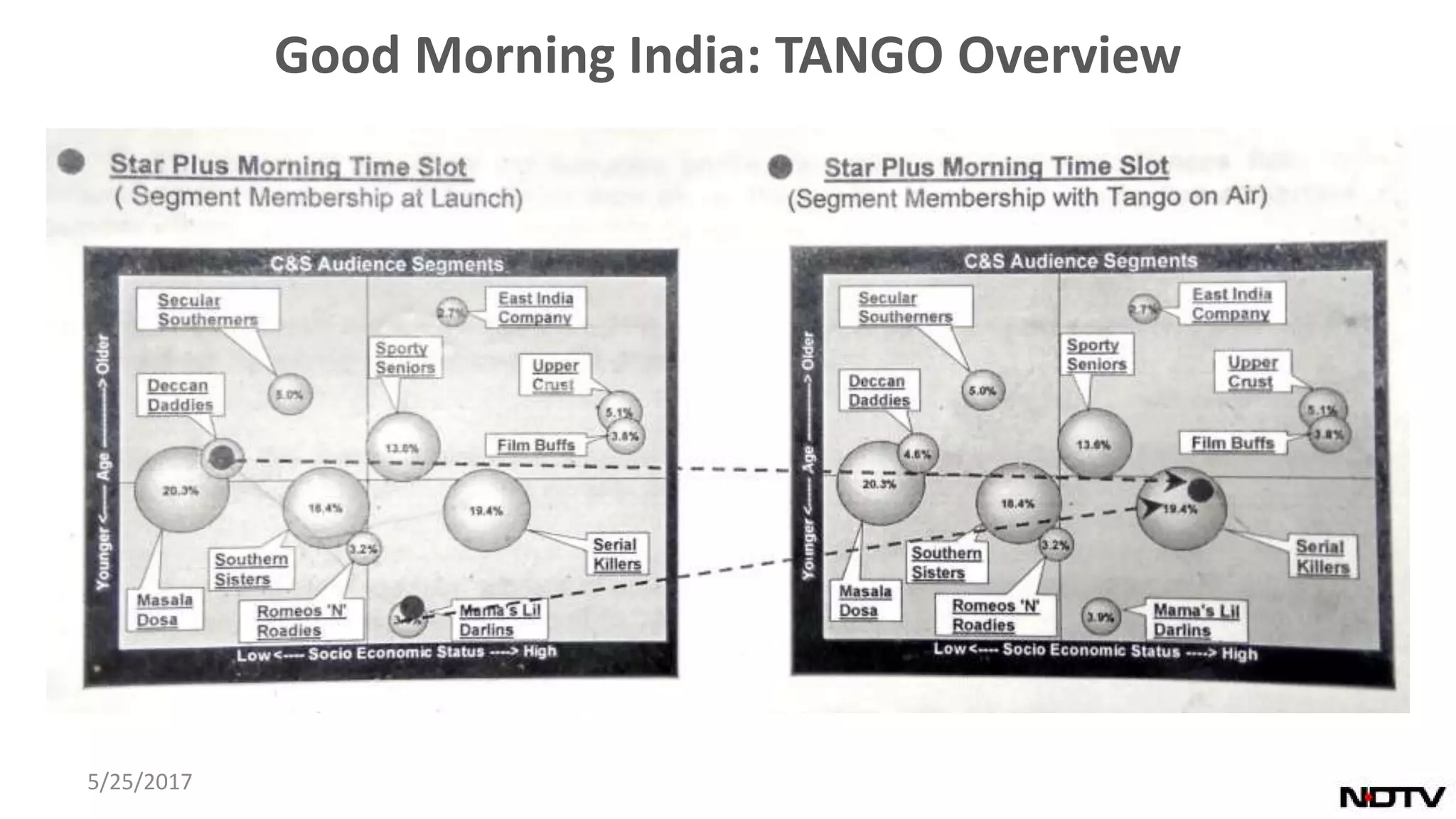 5/25/2017
Good Morning India: TANGO Overview
 