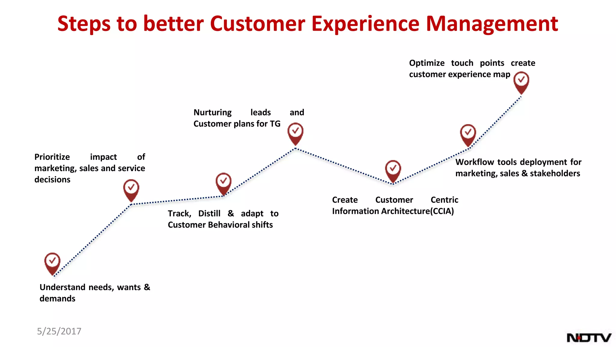 5/25/2017
Understand needs, wants &
demands
Prioritize impact of
marketing, sales and service
decisions
Track, Distill & adapt to
Customer Behavioral shifts
Nurturing leads and
Customer plans for TG
Create Customer Centric
Information Architecture(CCIA)
Workflow tools deployment for
marketing, sales & stakeholders
Optimize touch points create
customer experience map
Steps to better Customer Experience Management
 