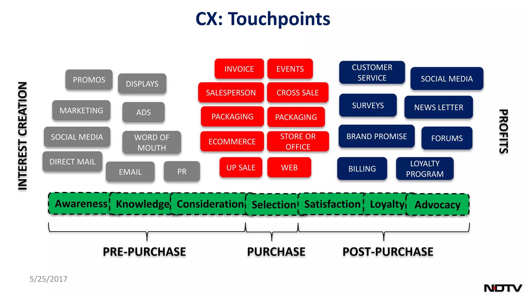 5/25/2017
CX: Touchpoints
MARKETING
PR
DISPLAYS
ADS
PROMOS
WORD OF
MOUTH
SOCIAL MEDIA
EMAIL
DIRECT MAIL
EVENTS
PACKAGING
ECOMMERCE
CROSS SALE
UP SALE
STORE OR
OFFICE
SALESPERSON
WEB
PACKAGING
INVOICE
FORUMS
SOCIAL MEDIA
SURVEYS
LOYALTY
PROGRAM
BRAND PROMISE
NEWS LETTER
CUSTOMER
SERVICE
BILLING
Awareness Knowledge Consideration Selection Satisfaction Loyalty Advocacy
PRE-PURCHASE PURCHASE POST-PURCHASE
INTERESTCREATION
PROFITS
 