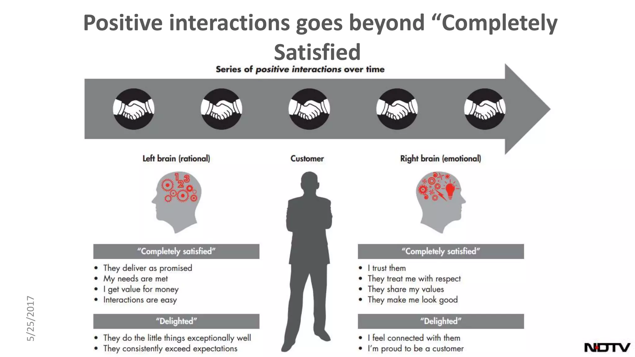 Positive interactions goes beyond “Completely
Satisfied
5/25/2017
 