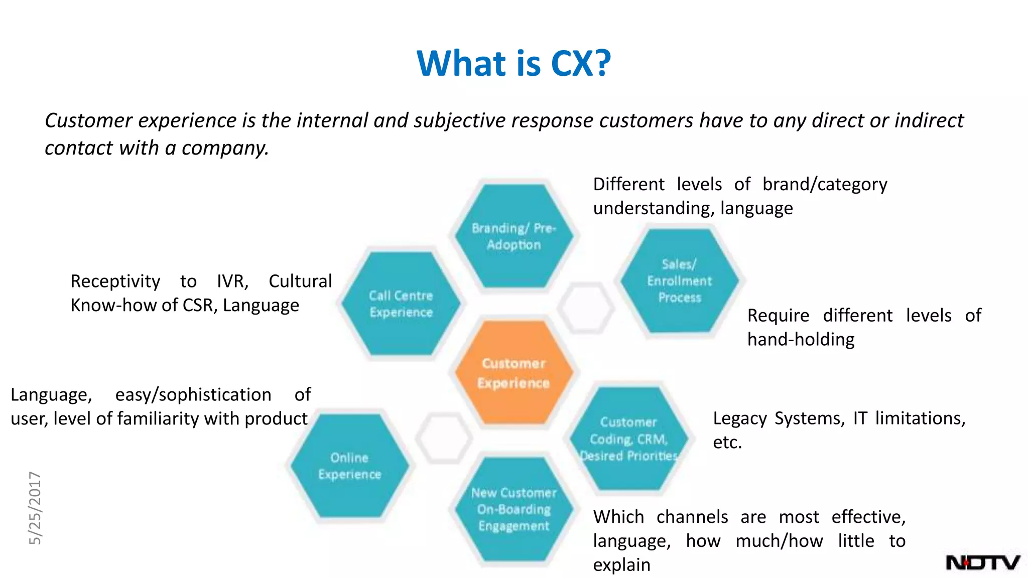 What is CX?
Customer experience is the internal and subjective response customers have to any direct or indirect
contact with a company.
Receptivity to IVR, Cultural
Know-how of CSR, Language
Language, easy/sophistication of
user, level of familiarity with product
Which channels are most effective,
language, how much/how little to
explain
Legacy Systems, IT limitations,
etc.
Require different levels of
hand-holding
Different levels of brand/category
understanding, language
5/25/2017
 