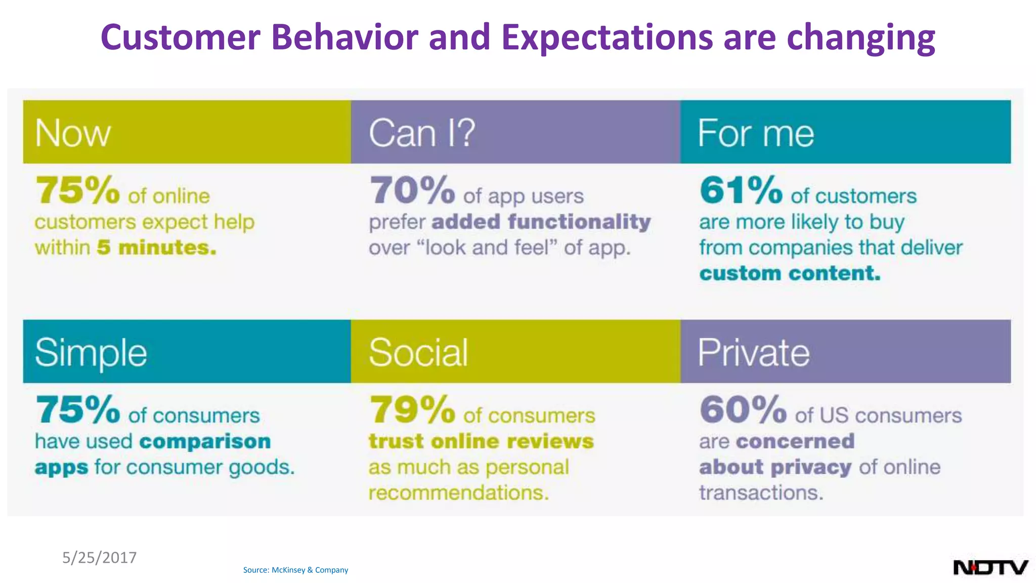 Customer Behavior and Expectations are changing
Source: McKinsey & Company
5/25/2017
 