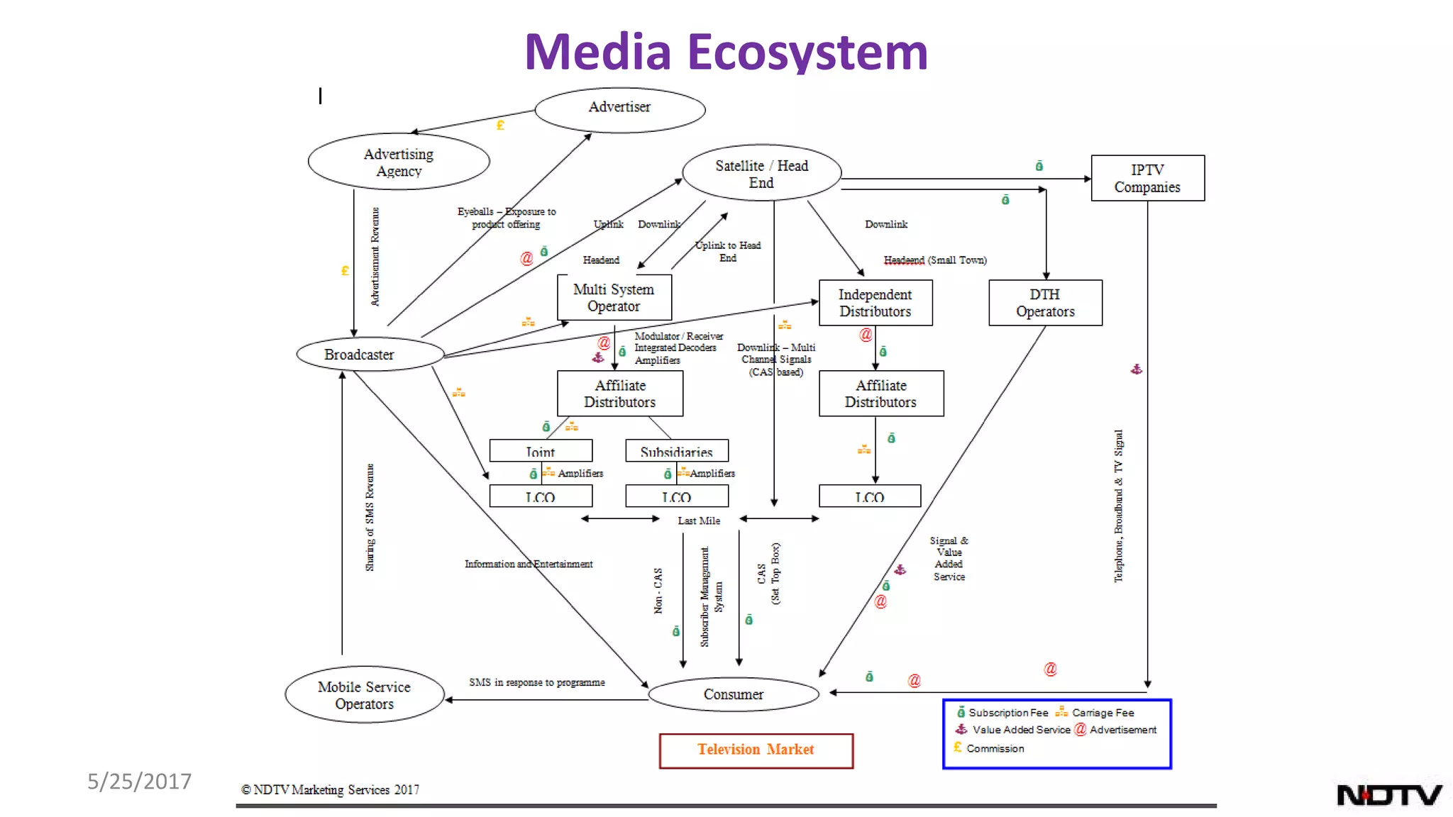 Media Ecosystem
5/25/2017
 