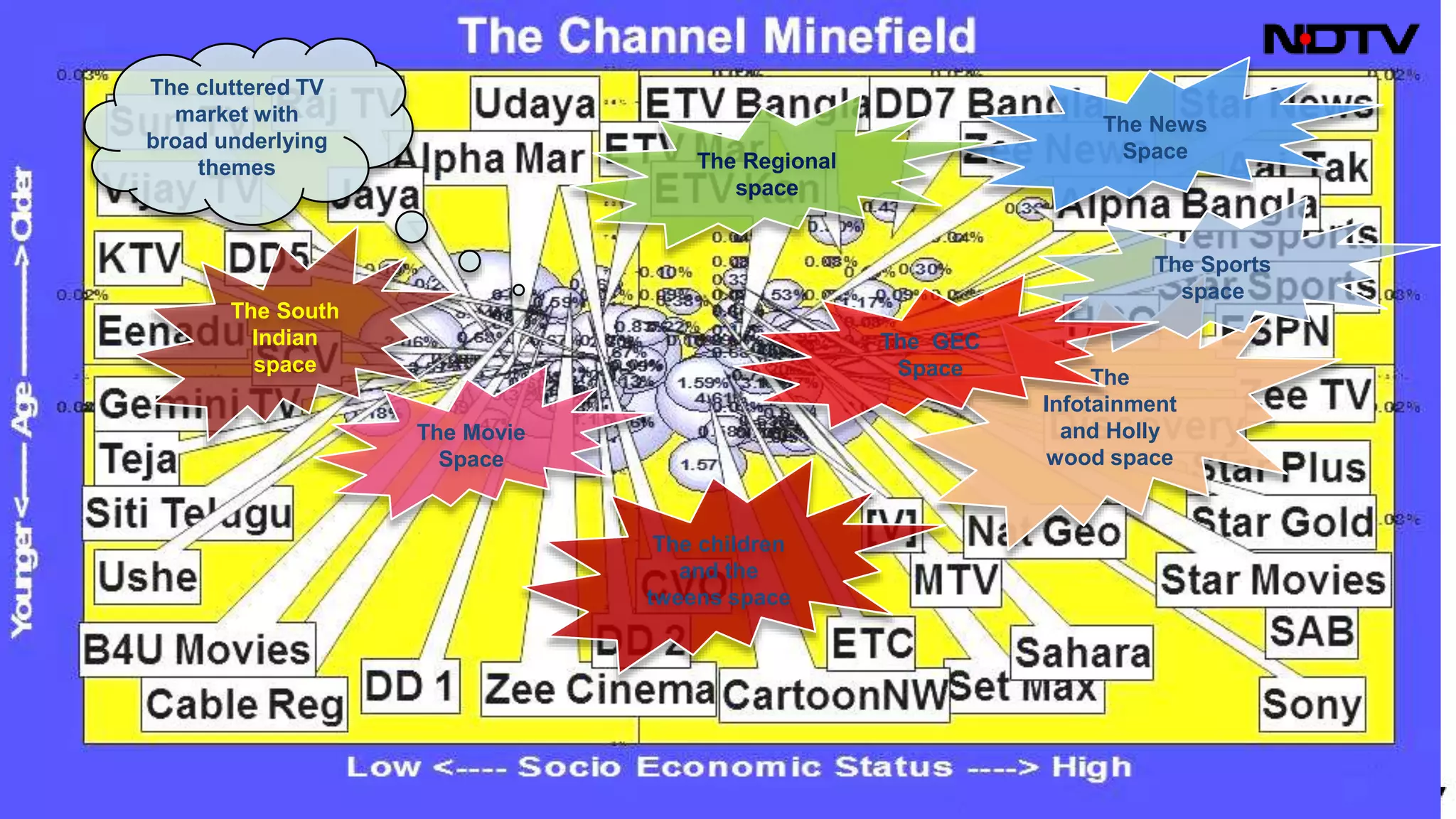 The South
Indian
space
The Movie
Space
The News
Space
The
Infotainment
and Holly
wood space
The Regional
space
The children
and the
tweens space
The Sports
space
The GEC
Space
The cluttered TV
market with
broad underlying
themes
 