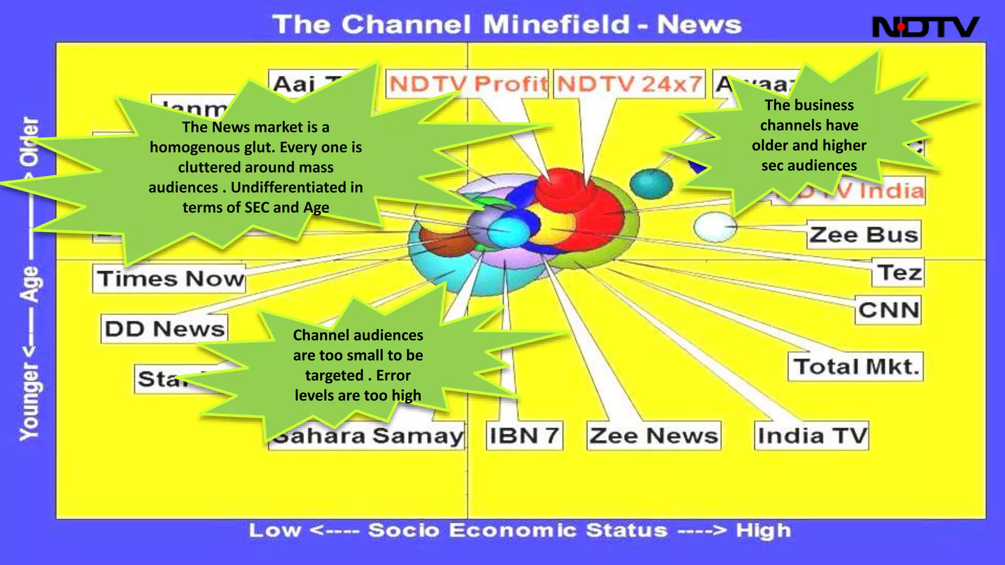 The News market is a
homogenous glut. Every one is
cluttered around mass
audiences . Undifferentiated in
terms of SEC and Age
Channel audiences
are too small to be
targeted . Error
levels are too high
The business
channels have
older and higher
sec audiences
 