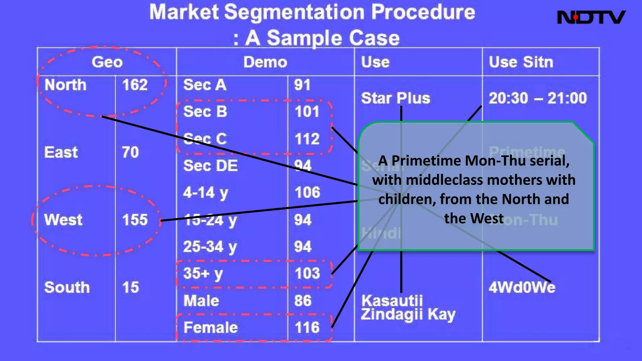 A Primetime Mon-Thu serial,
with middleclass mothers with
children, from the North and
the West
 